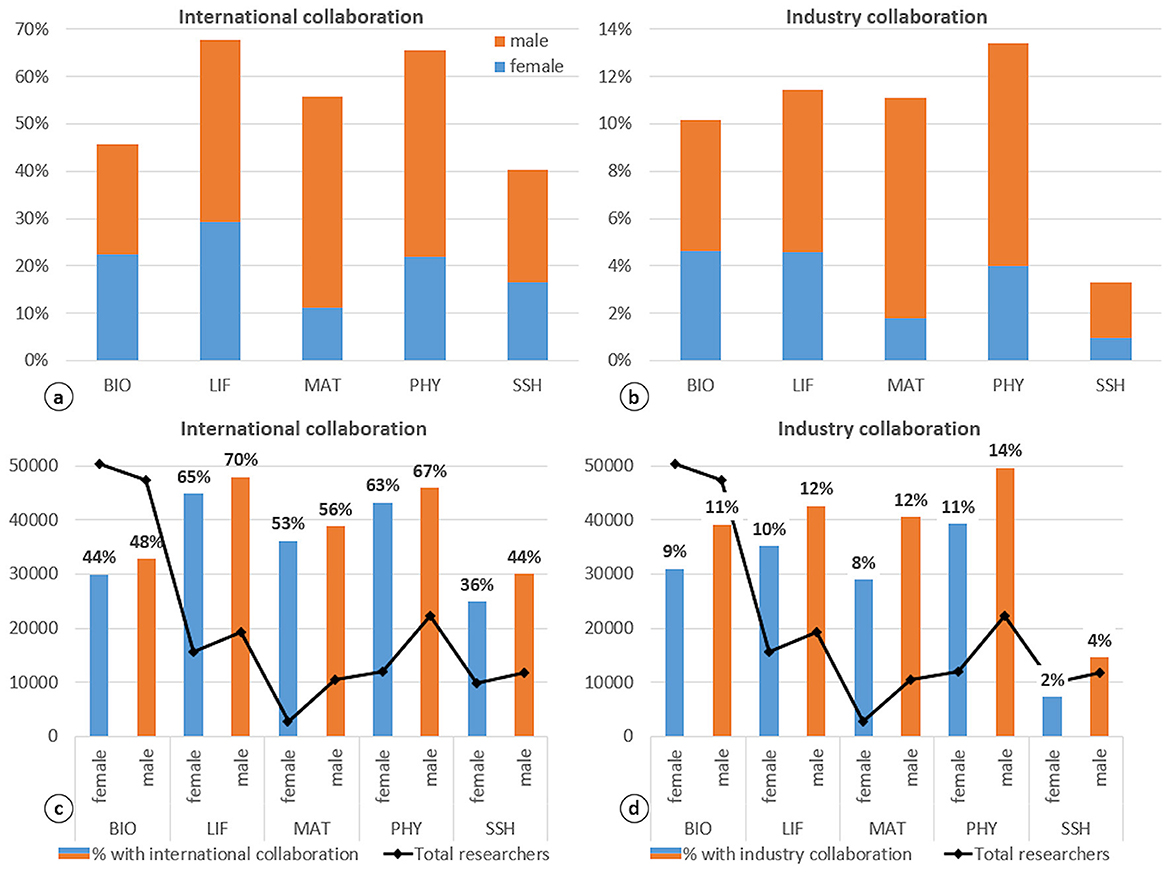 Graph illustrating gender distribution by age for authors in various fields: BIO, LIF, MAT, PHY, and SSH. Each sub-graph shows separate lines for males and females, indicating changes in percentages across age groups for different author counts.