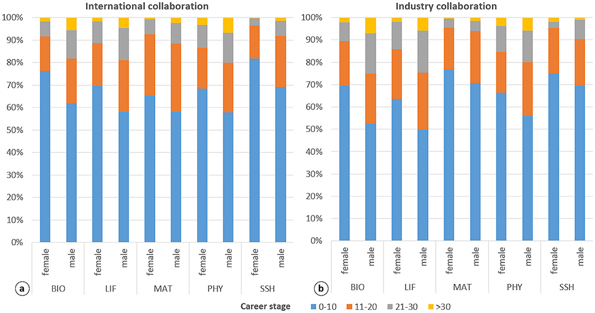 Stacked bar chart showing career stages by gender across five fields: BIO, LIF, MAT, PHY, SSH. Each field is divided into female and male categories. Career stages are color-coded: blue for 0-10 years, orange for 11-20, gray for 21-30, and yellow for over 30 years. Blue segments predominate across all fields, with variations in other colors indicating different proportions of longer career stages.