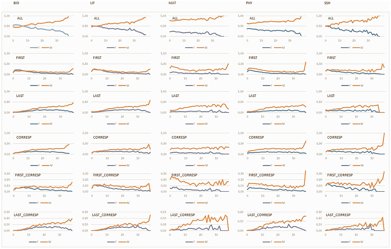 Bar charts comparing international and industry collaboration based on career stage for different disciplines and genders. Panel (a) shows international collaboration and panel (b) shows industry collaboration. Each chart is divided by gender within disciplines, with career stages represented by different colors: blue for 0-10, orange for 11-20, gray for 21-30, and yellow for over 30 years. Vertical axes indicate percentage from 0% to 100%. Disciplines include Biology (BIO), Life Sciences (LIF), Mathematics (MAT), Physics (PHY), and Social Sciences and Humanities (SSH).