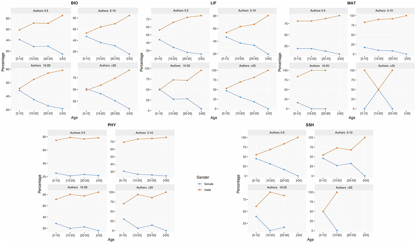 Four bar charts and line graphs depict collaboration types by gender for different fields: BIO, LIF, MAT, PHY, and SSH. Charts (a) and (b) show percentages of international and industry collaborations, with males in orange and females in blue. Charts (c) and (d) combine bar charts and line graphs showing percentages of international and industry collaborations alongside total researcher numbers. International collaboration percentages range from 44% to 70%, industry collaboration from 2% to 14%.