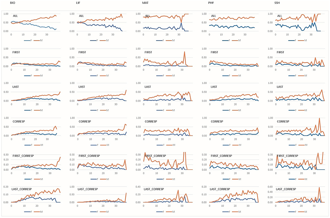Grid of thirty line graphs showing comparison trends for datasets labeled BIO, LIF, MAT, PHY, and SSH. Each dataset's graphs, labeled ALL, FIRST, LAST, CORRESP, FIRST CORRESP, and LAST CORRESP, compare two lines, labeled O and M, over a range from 0 to 40. Most graphs depict both lines either diverging or converging, with line O often increasing while line M decreases.