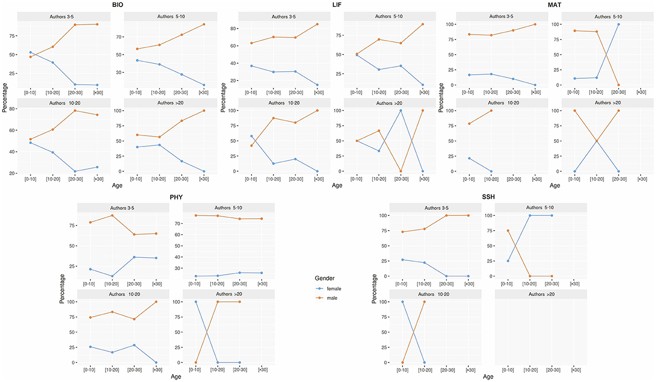 A grid of line graphs compares two variables labeled ”F” and ”M” across five categories: BIO, LIF, MAT, PHY, and SSH. Each category includes graphs for ALL, FIRST, LAST, CORRESP, FIRST CORRESP, and LAST CORRESP, displaying trends over a period with separate charts in each category. Orange and blue lines represent the variables, showing varying trends across the categories and sub-categories.