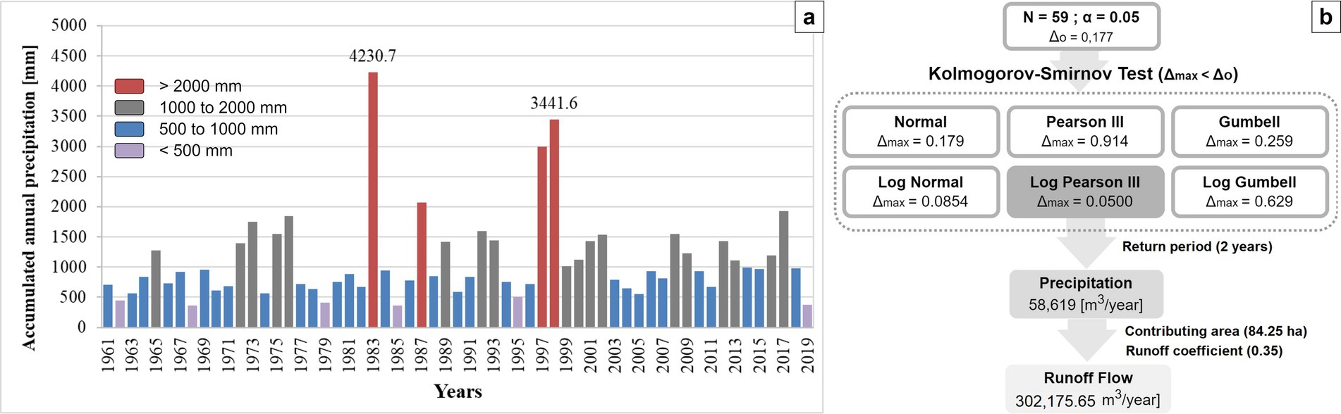 Bar chart showing accumulated annual precipitation from 1961 to 2019 categorized by color: red for over two thousand millimeters, gray for one thousand to two thousand millimeters, blue for five hundred to one thousand millimeters, and purple for under five hundred millimeters. Maximum precipitation reached 4230.7 millimeters in 1981 and 3441.6 millimeters in 1998. A flowchart details a Kolmogorov-Smirnov test for distribution models, with Log Pearson III fitting best. Precipitation measured at 58,619 cubic meters per year, with a runoff flow of 302,175.65 cubic meters per year.