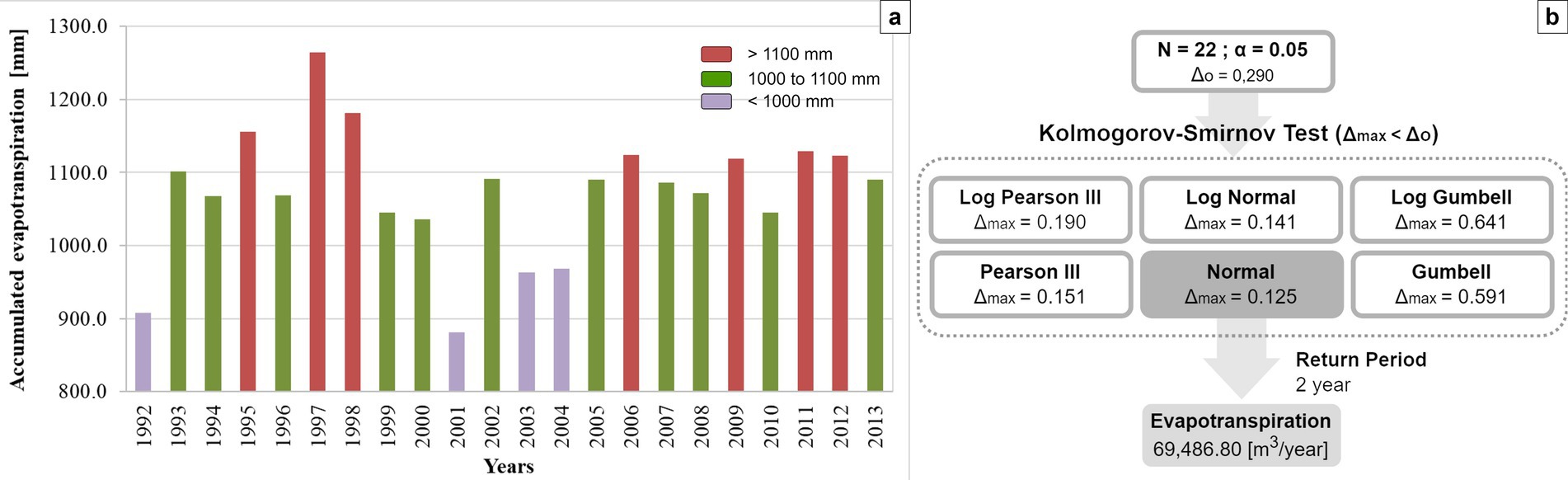 Bar graph on the left shows accumulated evapotranspiration from 1992 to 2013, categorized into three ranges: below 1000 mm, 1000 to 1100 mm, and above 1100 mm, with corresponding purple, green, and red bars. On the right, a flowchart details a Kolmogorov-Smirnov test comparing distributions: Log Pearson III, Pearson III, Log Normal, Normal, Log Gumbell, and Gumbell. Normal distribution is highlighted with a maximum delta of 0.125, leading to an evapotranspiration result of 69,486.80 cubic meters per year and a two-year return period.