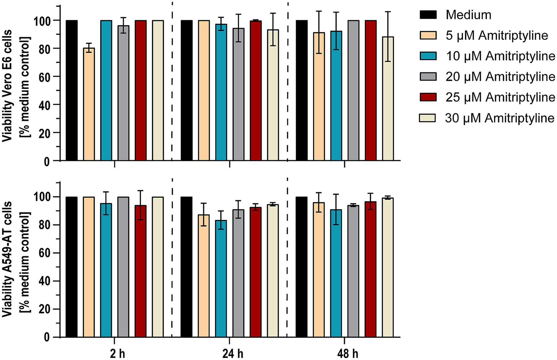 Bar charts showing Vero E6 and A549-AT cell viability at 2, 24, and 48 hours, treated with various concentrations of Amitriptyline: 5, 10, 20, 25, and 30 micromolar. Viability is compared to a medium control.
