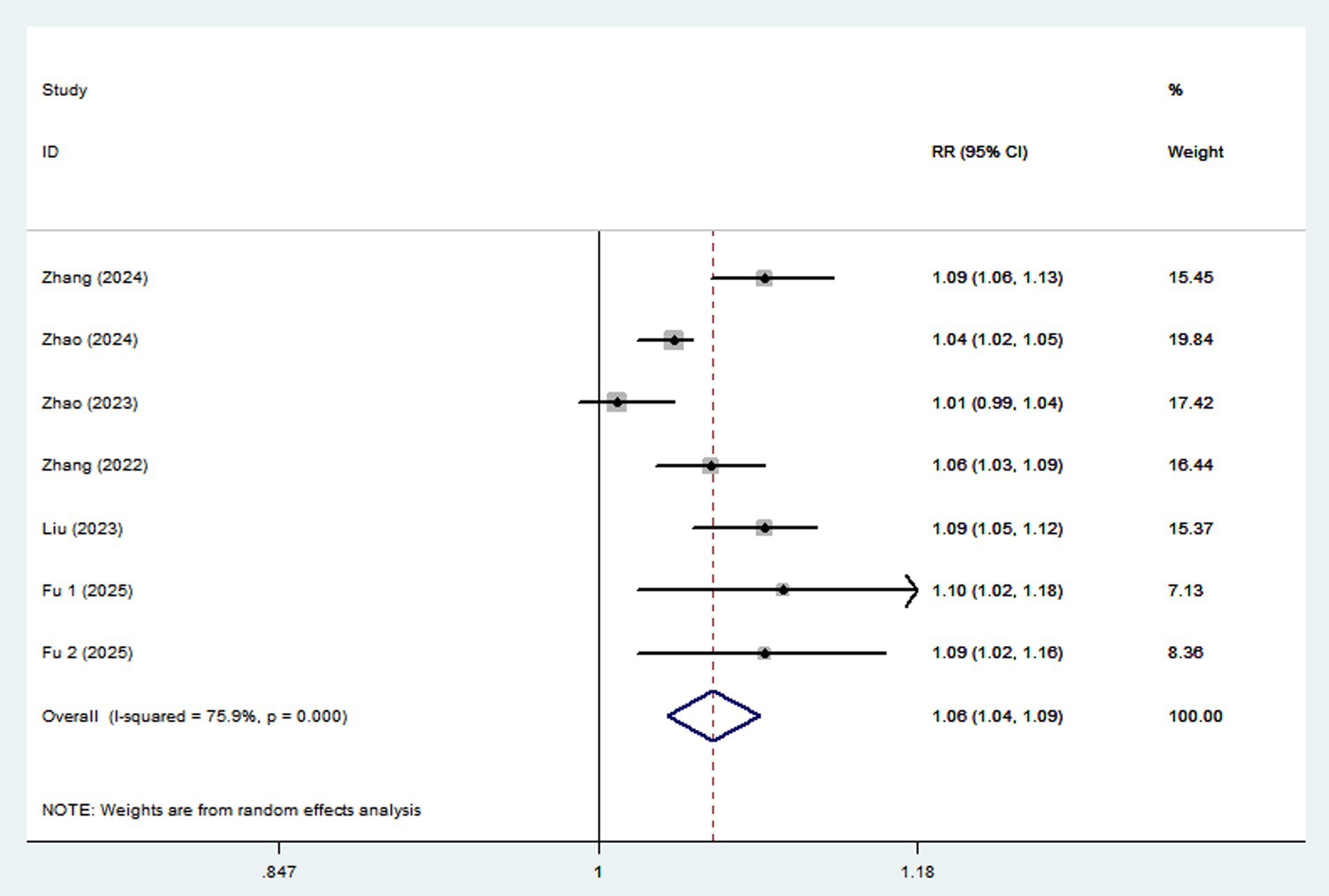 Forest plot showing risk ratios (RR) and confidence intervals (CI) for several studies, identified as Zhang (2024, 2022), Zhao (2024, 2023), Liu (2023), and Fu (2025). The overall RR is 1.08 with a ninety-five percent CI of 1.04 to 1.09. Weights are from a random effects analysis, and heterogeneity is indicated with I-squared at 75.9%, p = 0.000.