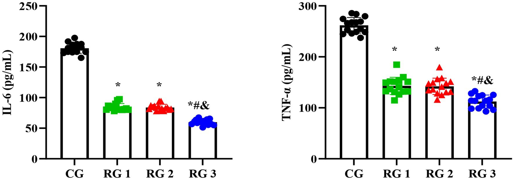Bar graphs comparing IL-6 and TNF-α levels in four groups. CG group shows the highest levels for both IL-6 and TNF-α. RG1, RG2, and RG3 display progressively lower levels, with RG3 being the lowest. Asterisks and symbols indicate statistical significance.
