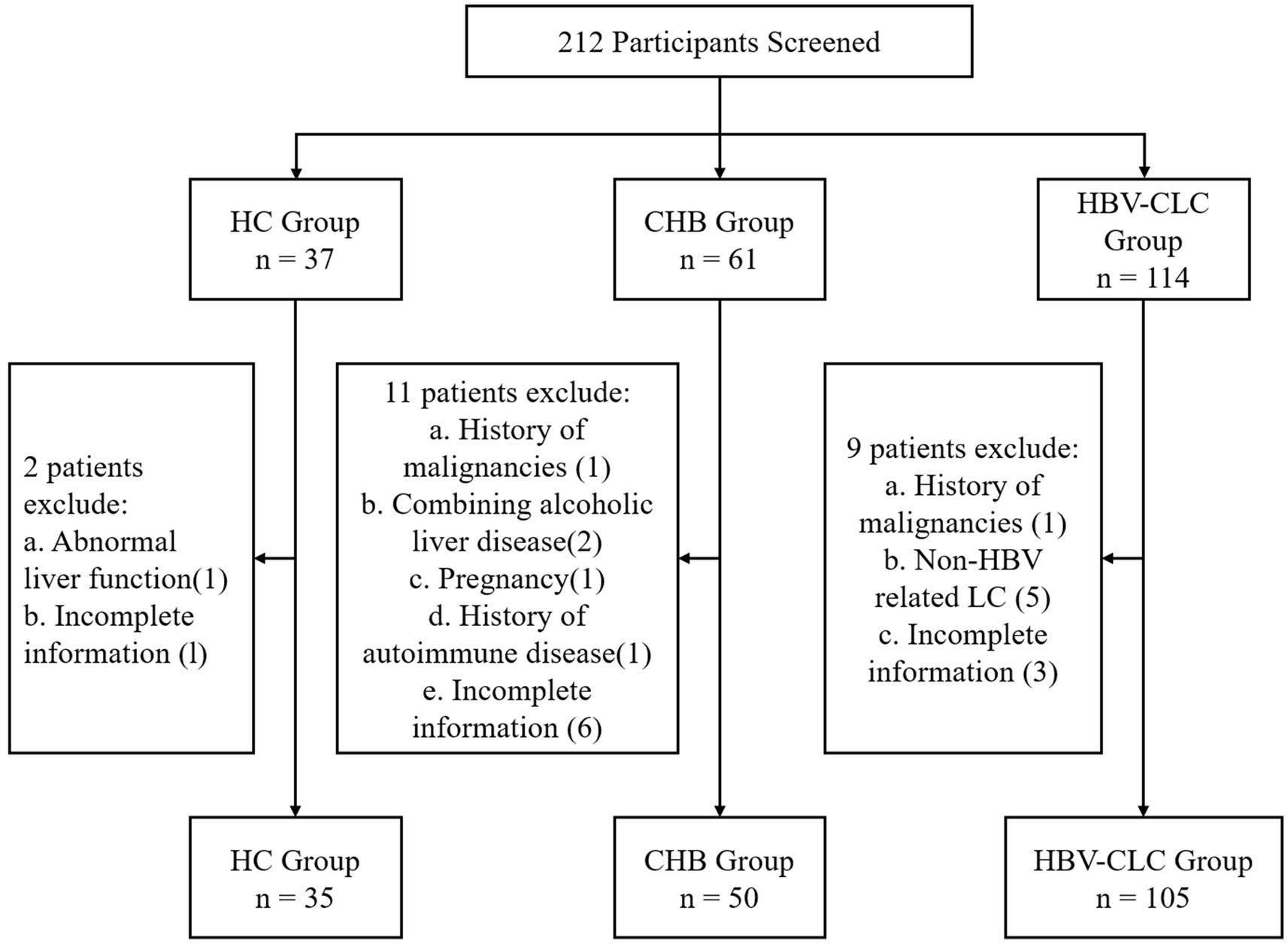 Flowchart of participant screening from a total of 212. Three groups are shown: HC Group with 37 individuals (2 excluded, leaving 35), CHB Group with 61 individuals (11 excluded, leaving 50), and HBV-CLC Group with 114 individuals (9 excluded, leaving 105). Reasons for exclusion include abnormal liver function, incomplete information, history of malignancies, alcoholic liver disease, pregnancy, autoimmune disease, and non-HBV-related liver conditions.