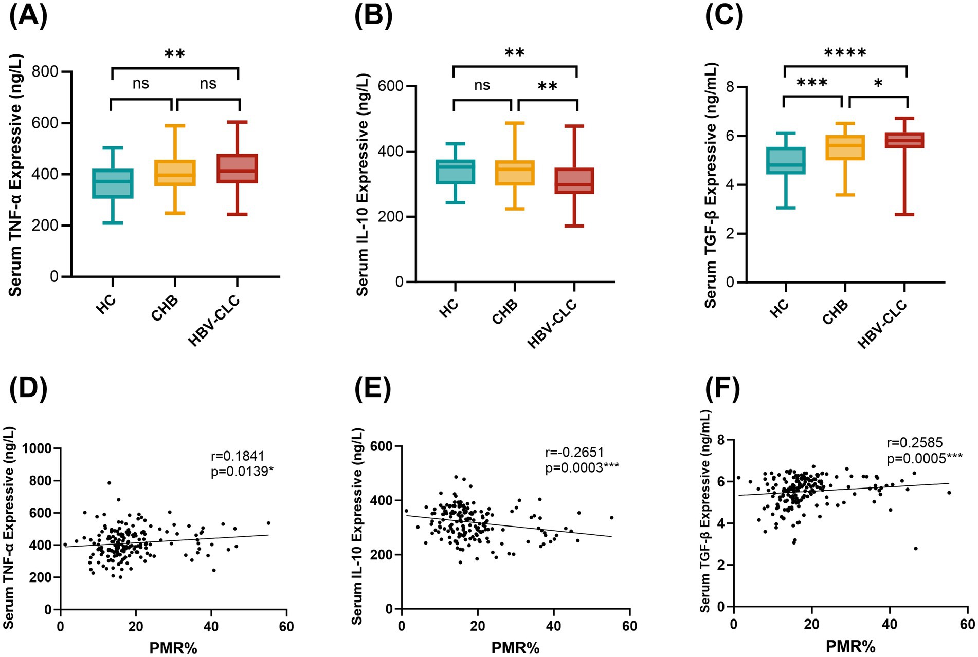 Box and scatter plots showing serum expressions of TNF-α, IL-10, and TGF-β. Panels A-C display box plots of these cytokines in three groups: HC, CHB, and HBV-CLC. Significant differences are indicated by asterisks. Panels D-F show scatter plots correlating PMR% with serum expressions of TNF-α, IL-10, and TGF-β, respectively, with corresponding correlation coefficients and p-values noted.