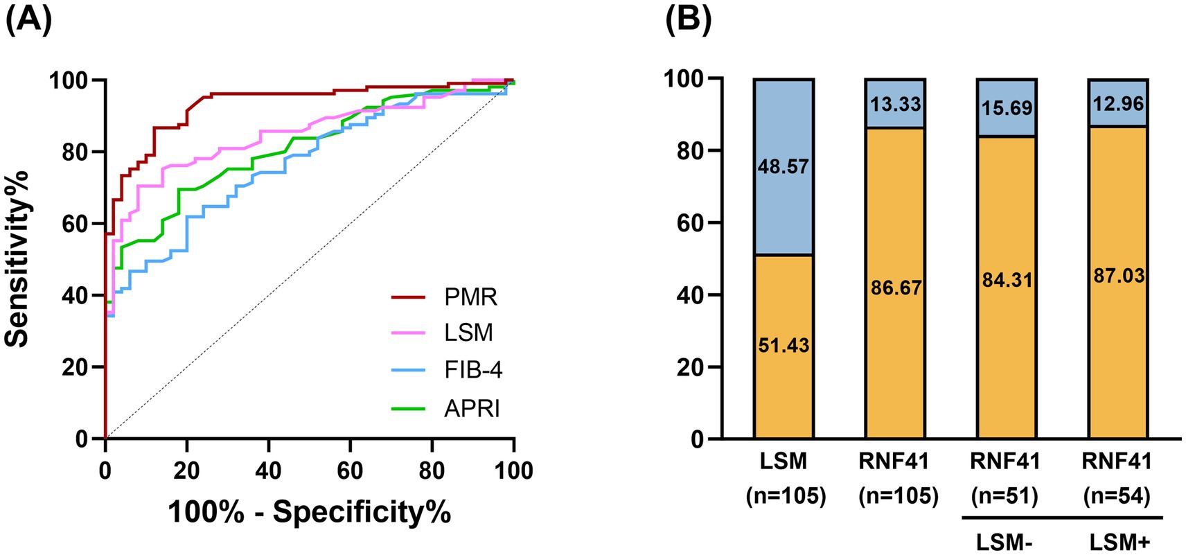 Panel A shows a ROC curve comparing PMR, LSM, FIB-4, and APRI tests with PMR having the highest sensitivity. Panel B displays four stacked bar graphs showing the distribution of LSM and RNF41 values, with orange sections being more prominent than blue across all bars, indicating higher values.