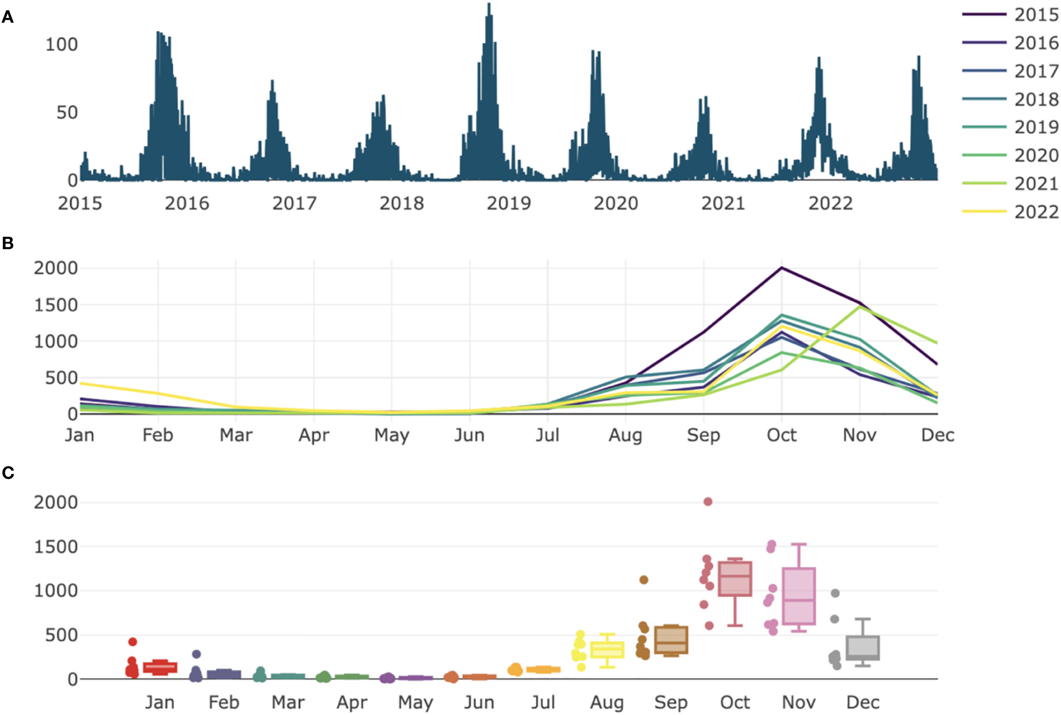 Panel A shows a bar chart of yearly data from 2015 to 2022 with multiple peaks. Panel B is a line graph comparing monthly trends from 2015 to 2022, peaking in October. Panel C features a boxplot of monthly data points from January to December, with greater variability in the later months.