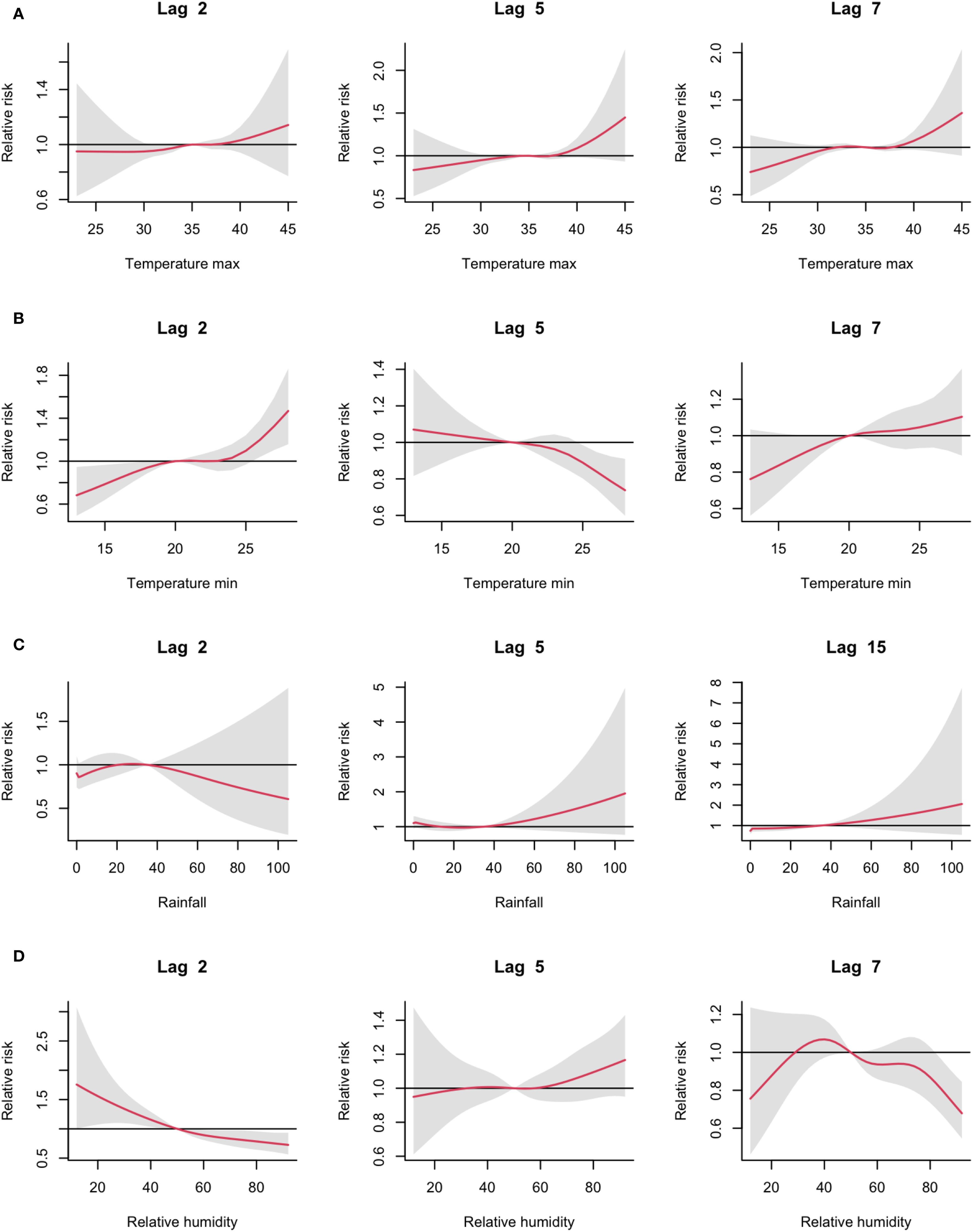 Nine line graphs show the relationship between environmental factors and relative risk over different lag times. Graphs are divided into sections A, B, C, and D. Section A depicts maximum temperature, Section B minimum temperature, Section C rainfall, and Section D relative humidity. Each section has graphs for different lags, with a red line indicating the trend and shaded areas representing confidence intervals.