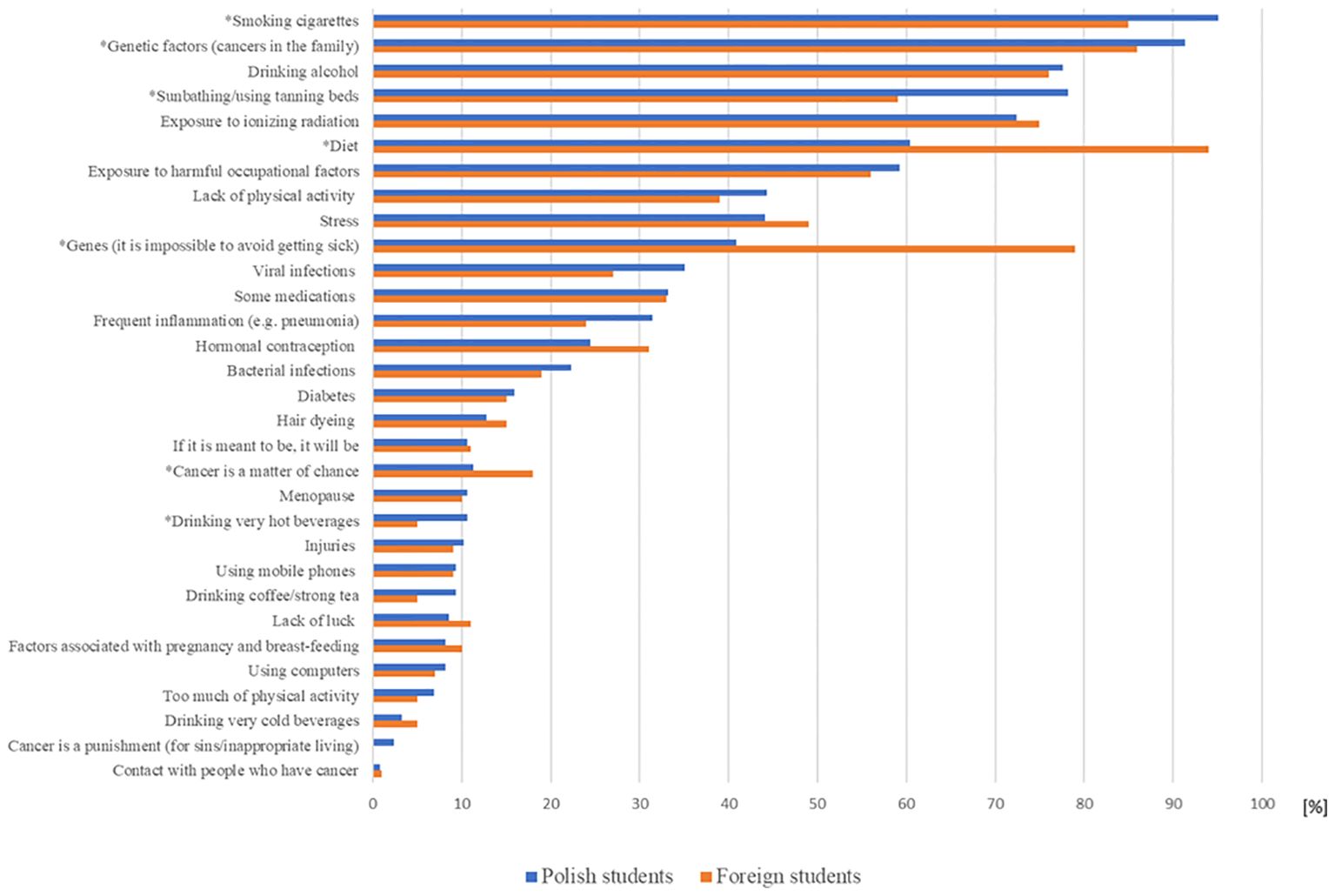 Bar chart comparing perceptions of cancer risk factors between Polish and foreign students. Blue bars represent Polish students, and orange bars represent foreign students. Key factors include smoking, genetic factors, alcohol consumption, and sunbathing. Polish students tend to attribute higher risk to smoking and genetics, while foreign students emphasize lack of physical activity and stress more. Percentages are shown on the x-axis, with risk factors listed on the y-axis.