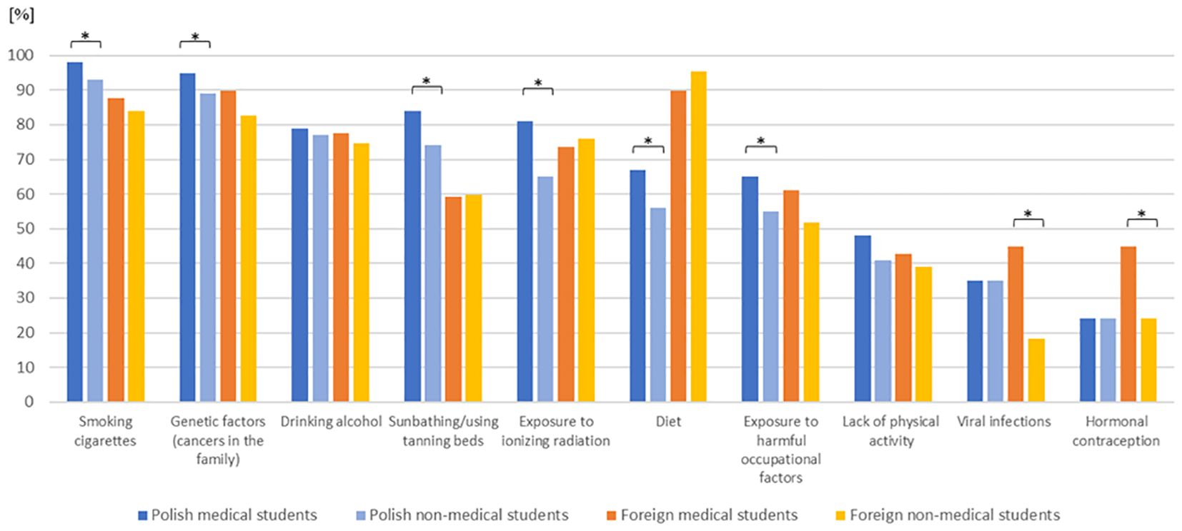 Bar chart comparing health risk awareness among four student groups: Polish medical and non-medical, foreign medical and non-medical. Categories include smoking, genetic factors, alcohol, sunbathing, radiation, diet, occupational factors, physical inactivity, viral infections, and contraception. Differences are marked with asterisks.
