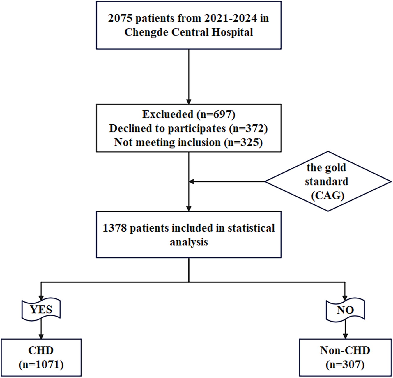 Flowchart depicting patient selection for statistical analysis at Chengde Central Hospital from 2021 to 2024. Of 2075 patients, 697 were excluded due to declining participation or not meeting inclusion criteria. Ultimately, 1378 patients were included. Those who underwent the gold standard (CAG) were divided into 350 with CHD and 203 without CHD.