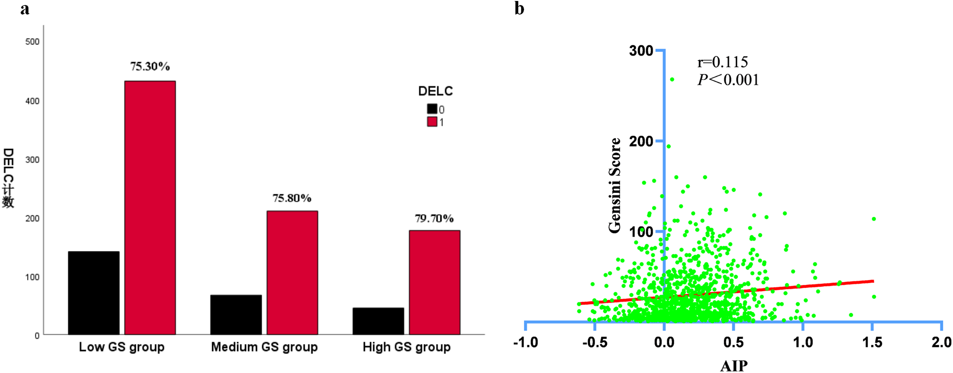 Two-part image: (a) Bar chart showing DELC percentages across low (75.30%), medium (75.80%), and high GS groups (79.70%), with a comparison between two categories. (b) Scatter plot depicting the relationship between AIP and Gensini Score with a correlation coefficient of 0.115 and a significance of P < 0.001.