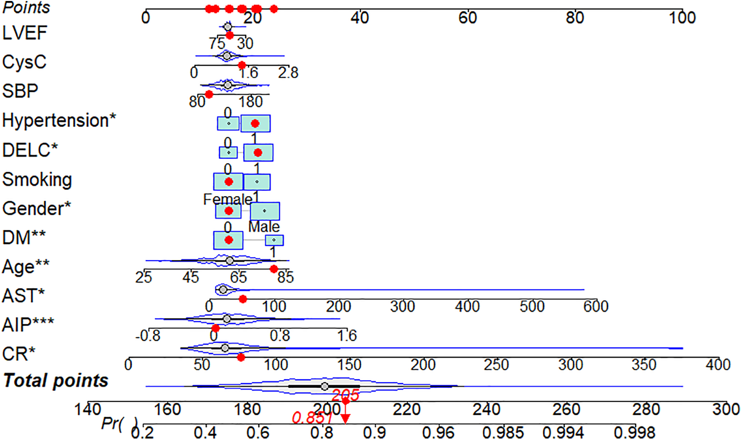 Statistical nomogram displaying multiple variables such as LVEF, CysC, and SBP. Points assigned to factors like hypertension, smoking, gender, age, and diabetes equate to a total score predicting probability. The diagram includes density plots and scales for interpretation.