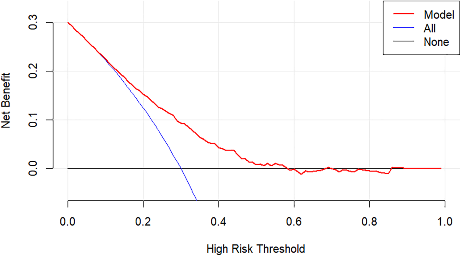 Graph depicting net benefit versus high risk threshold. The red line represents the model, the blue line represents all, and the black line represents none. The model shows a higher net benefit across most threshold values.