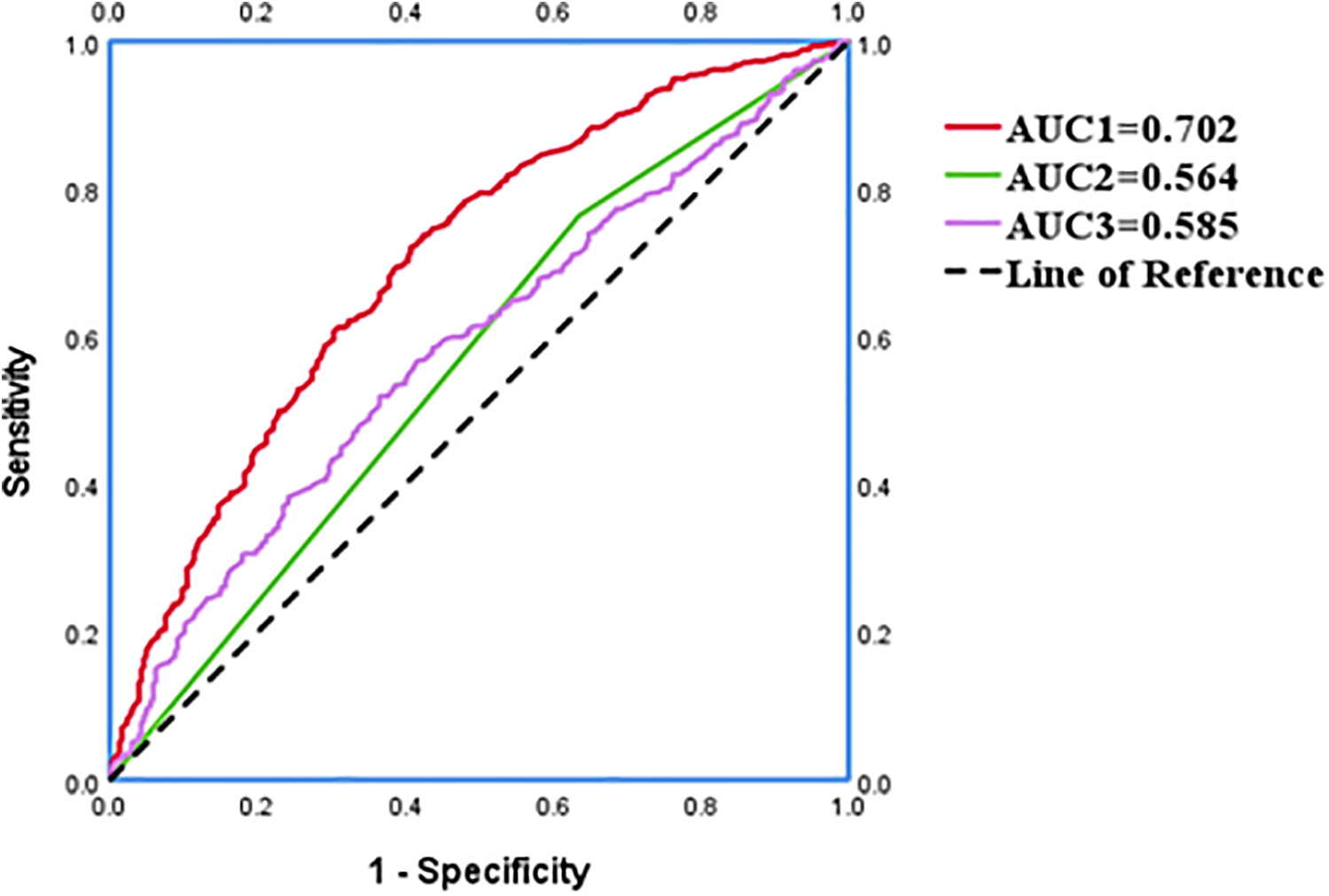 Receiver Operating Characteristic (ROC) curve graph showing sensitivity versus one minus specificity. It includes three curves: red (AUC1 = 0.702), green (AUC2 = 0.564), and purple (AUC3 = 0.585). A dashed black line represents the line of reference.
