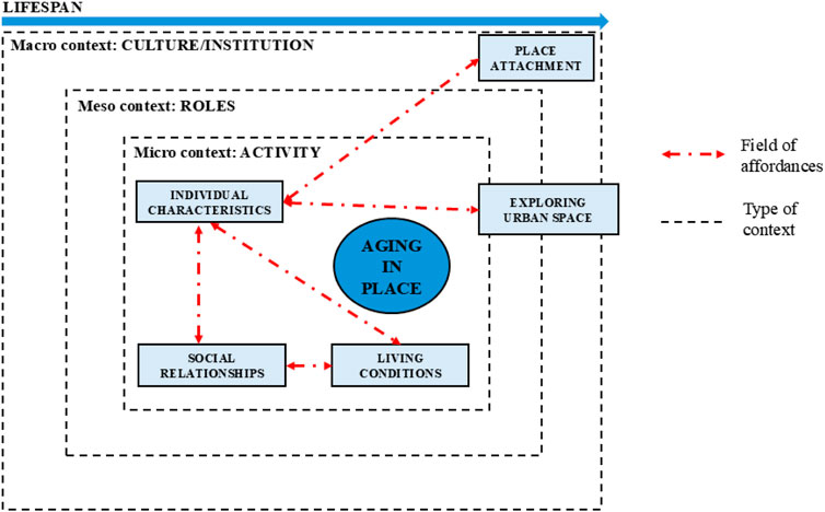 Diagram illustrating the ecological development for aging in place conceptual framework across the lifespan, driven by affordances. It consists of concentric contexts: macro (culture/institution), meso (roles), and micro (activity). Key factors include individual characteristics, social relationships, living conditions, place attachment, and exploring urban spaces, organized within these three contextual layers. Dashed lines indicate context types, while red arrows represent affordances.