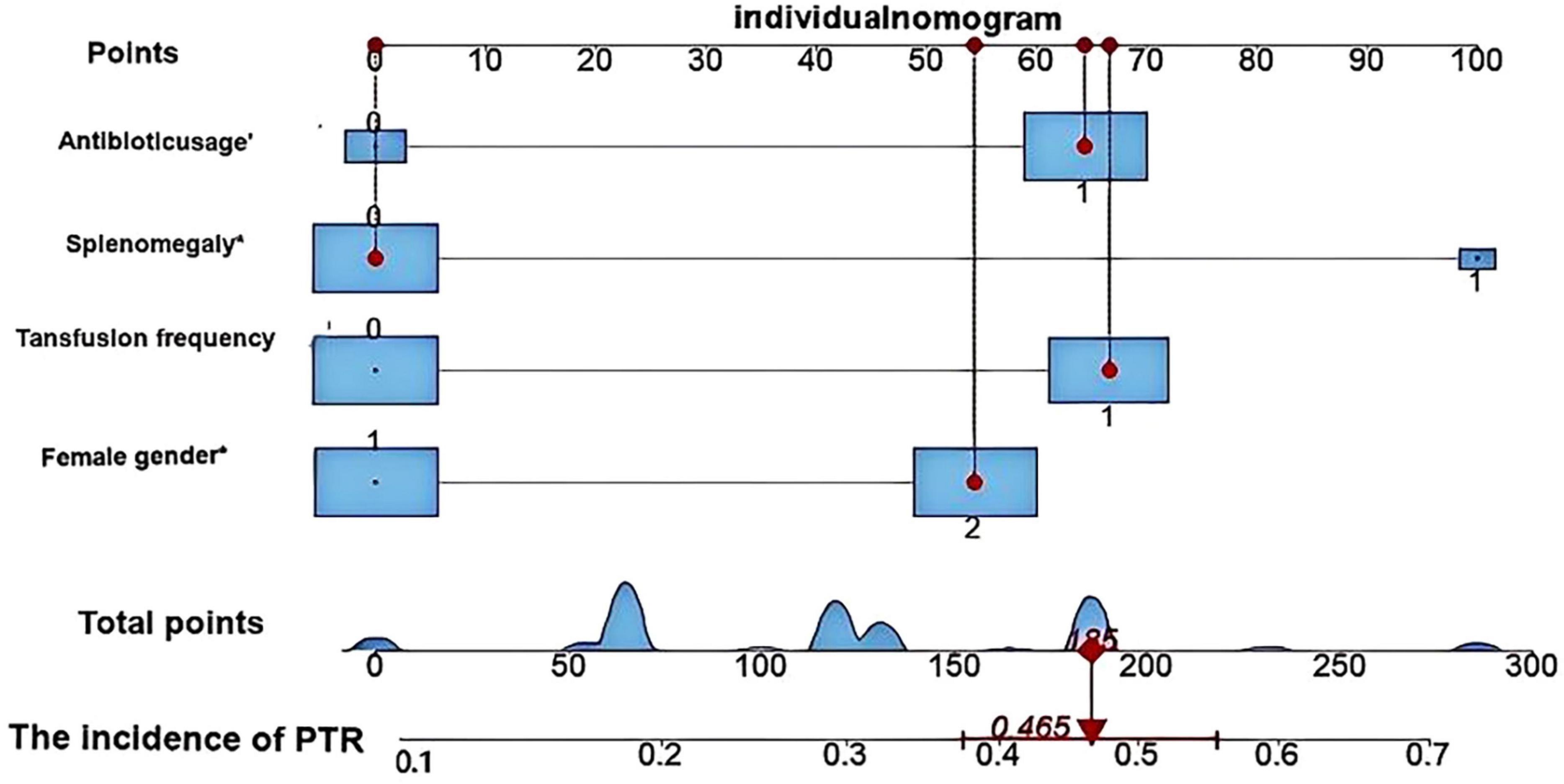 Nomogram illustrating the association of various factors with the incidence of PTR. Factors include antibiotic usage, splenomegaly, transfusion frequency, and female gender. Each factor is linked to points on a scale, summing up to predict the total incidence of PTR at the bottom scale, indicated as 0.465. The graph includes probability density curves for total points.