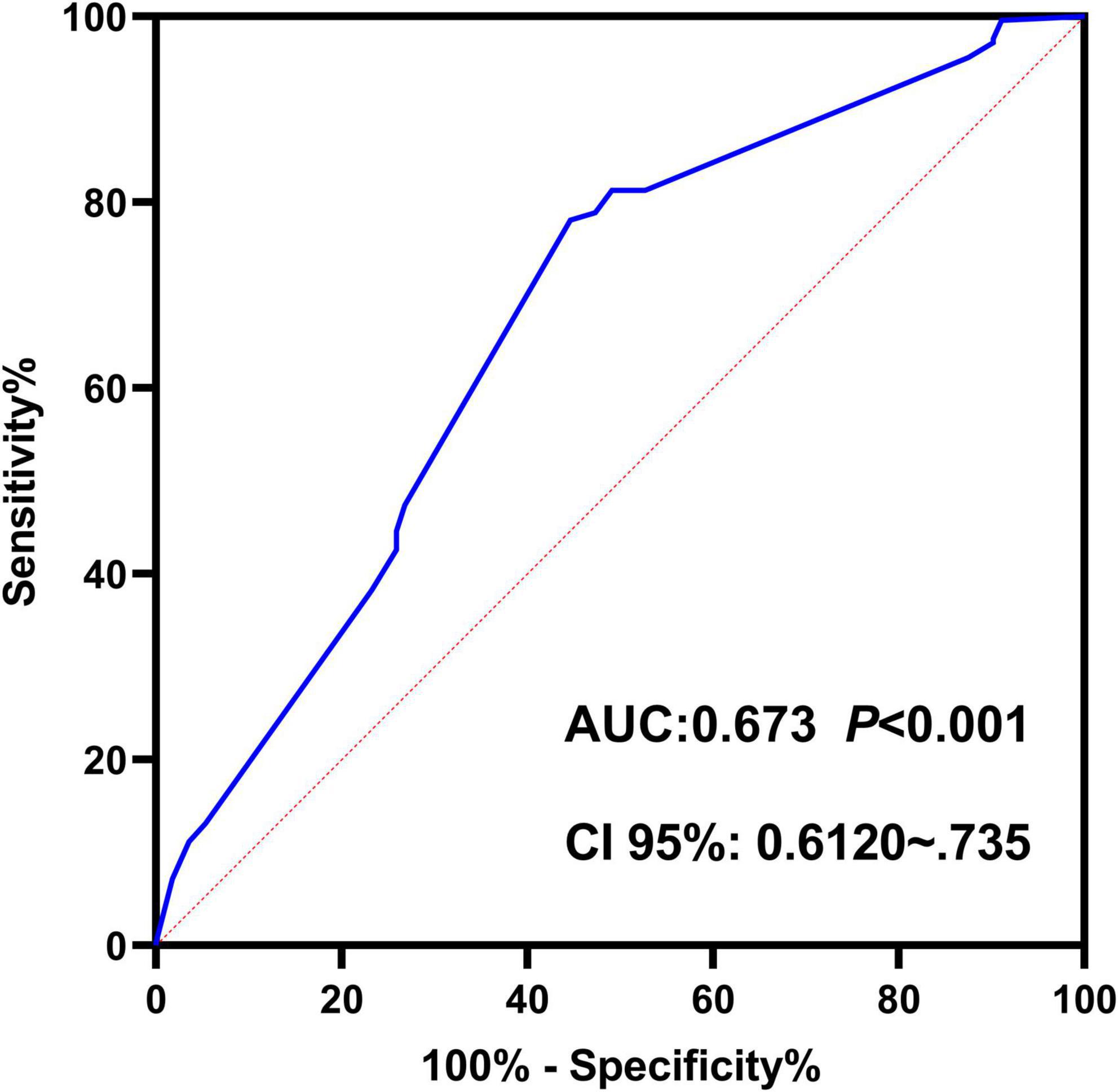 ROC curve displaying sensitivity versus 1-specificity, with a blue line indicating performance. The area under the curve (AUC) is 0.673, with a p-value less than 0.001. Confidence interval (CI) is 95%, ranging from 0.612 to 0.735.