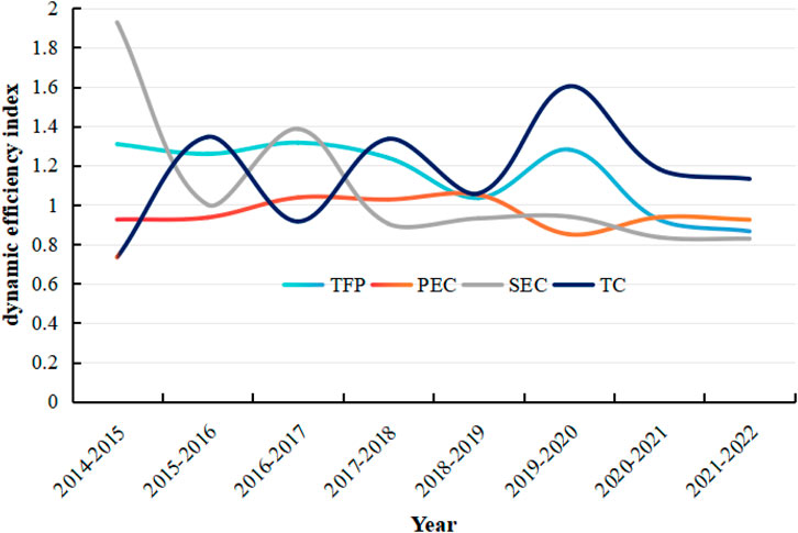 Line graph showing the dynamic efficiency index from 2014 to 2022. It includes four lines: TFP (cyan), PEC (orange), SEC (gray), and TC (dark blue). Each exhibits varying trends with TFP and TC showing notable fluctuations, while PEC and SEC remain more stable.