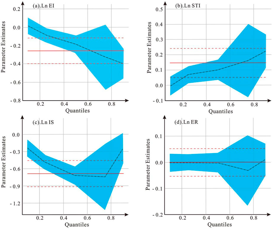 Four line graphs with shaded confidence intervals show parameter estimates across quantiles. (a) Ln EI shows a decreasing trend. (b) Ln STI trends upward. (c) Ln IS shows a U-shape. (d) Ln ER remains relatively stable. Red dashed lines indicate confidence thresholds. Quantiles are on the x-axis and parameter estimates on the y-axis.