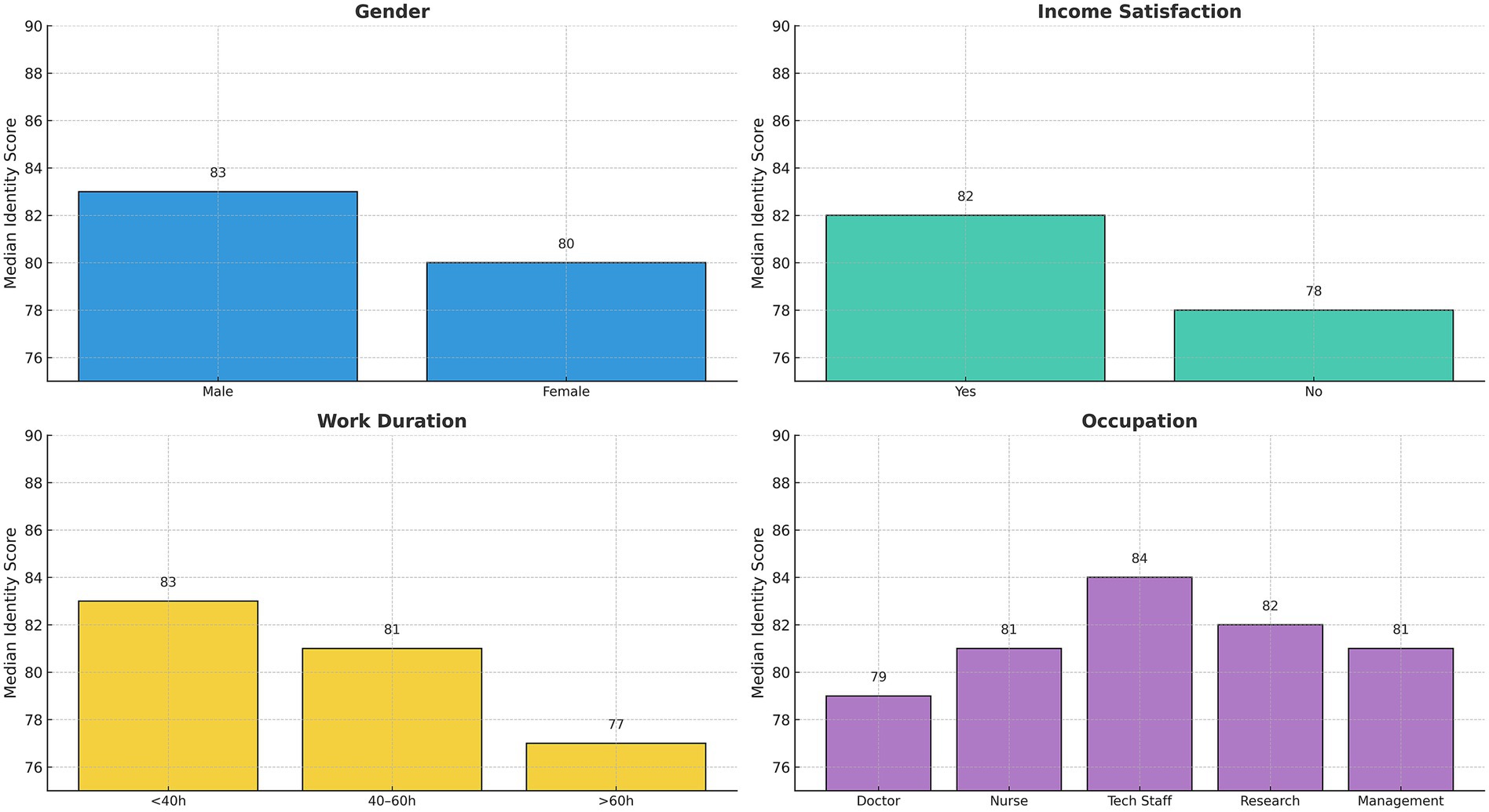 Four bar charts show median identity scores based on gender, income satisfaction, work duration, and occupation. Gender: males 83, females 80. Income Satisfaction: satisfied 82, not satisfied 78. Work Duration: less than 40 hours 83, 40-60 hours 81, over 60 hours 77. Occupation: doctors 79, nurses 81, tech staff 84, research 82, management 81.