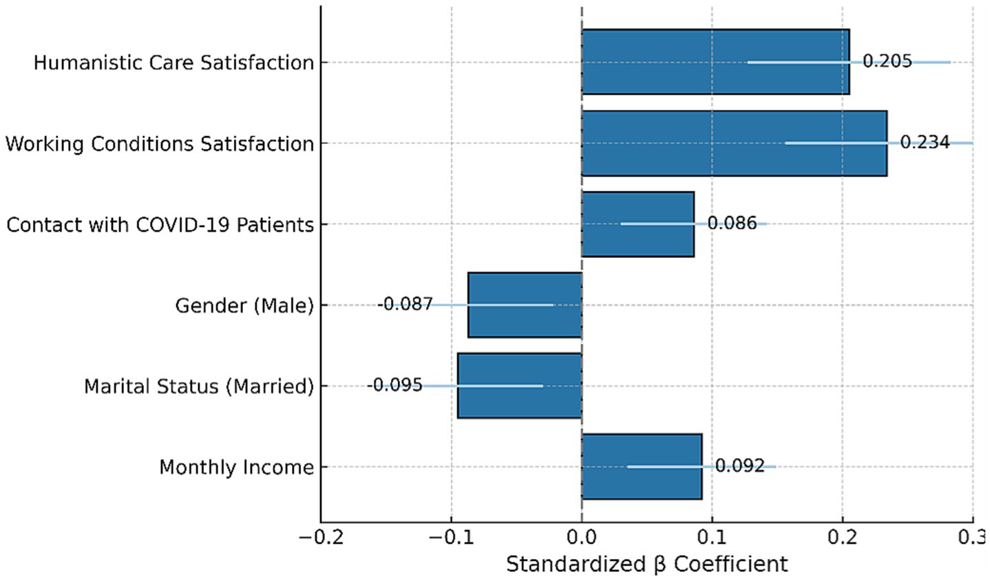 Bar chart showing standardized beta coefficients for various factors. Humanistic care satisfaction has a coefficient of 0.205, working conditions satisfaction 0.234, contact with COVID-19 patients 0.086, gender (male) -0.087, marital status (married) -0.095, and monthly income 0.092.