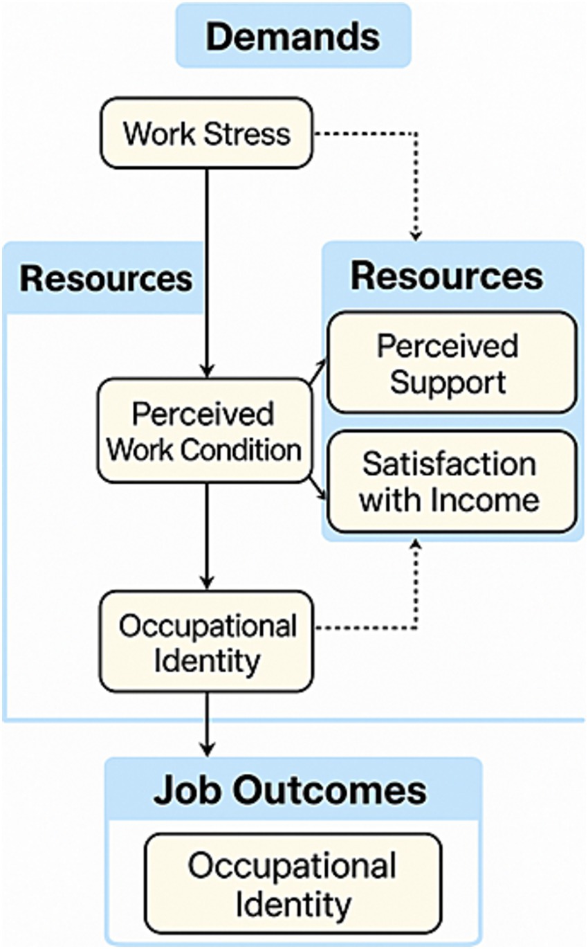 Flowchart illustrating the relationship between work stress, perceived work conditions, and occupational identity. Demands lead to work stress, affecting perceived work conditions. Resources, including perceived support and satisfaction with income, influence these conditions. Occupational identity impacts job outcomes.