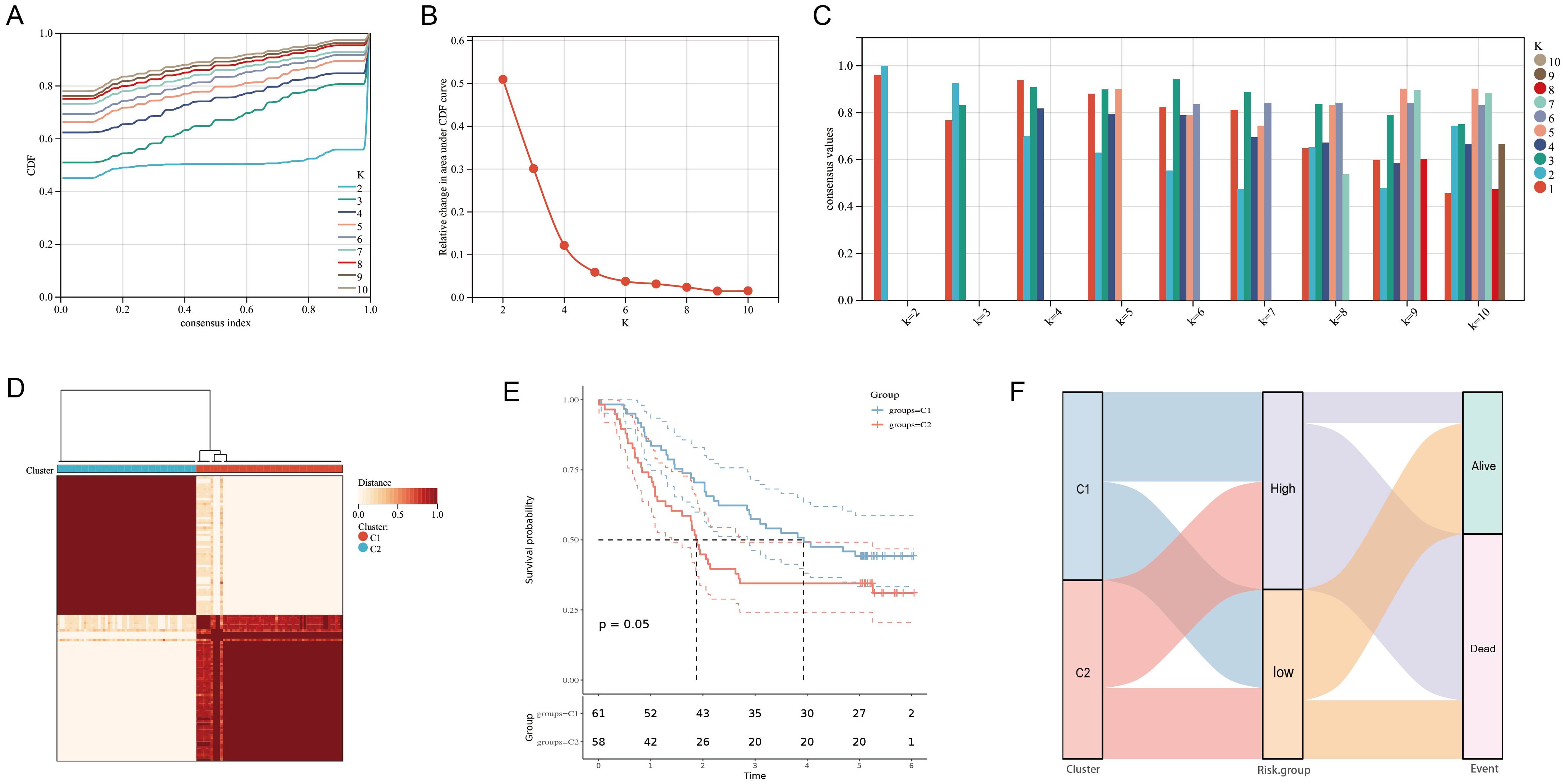 Panel A displays a line chart of cumulative distribution functions (CDF) for different K-values, ranging from 2 to 10. Panel B shows a plot of relative change in CDF against K-values. Panel C is a bar chart of consensus values for K-values 2 to 10. Panel D is a heatmap showing clustering patterns with color coding. Panel E presents a Kaplan-Meier survival curve for groups C1 and C2, with a significance value of p=0.05. Panel F is a Sankey diagram illustrating the flow from clusters to risk groups and outcomes of being alive or dead.