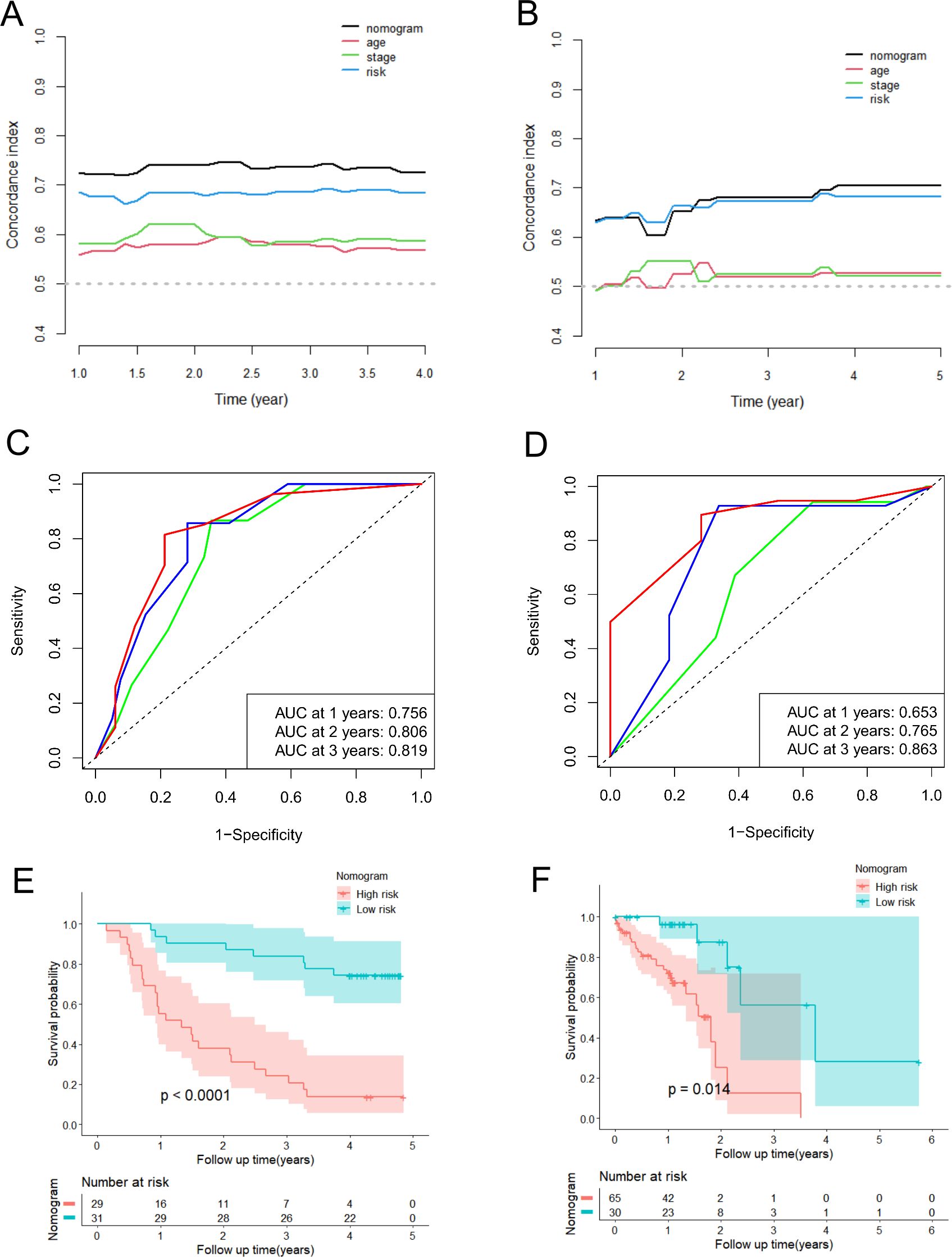 Two sets of graphs illustrate nomogram performance. Graphs A and B show concordance index over time with lines for nomogram, age, stage, and risk. Graphs C and D are ROC curves displaying sensitivity against 1-specificity with AUC values at one, two, and three years. Graphs E and F are Kaplan-Meier survival plots comparing high and low risk groups, showing survival probability over follow-up time with significant p-values.