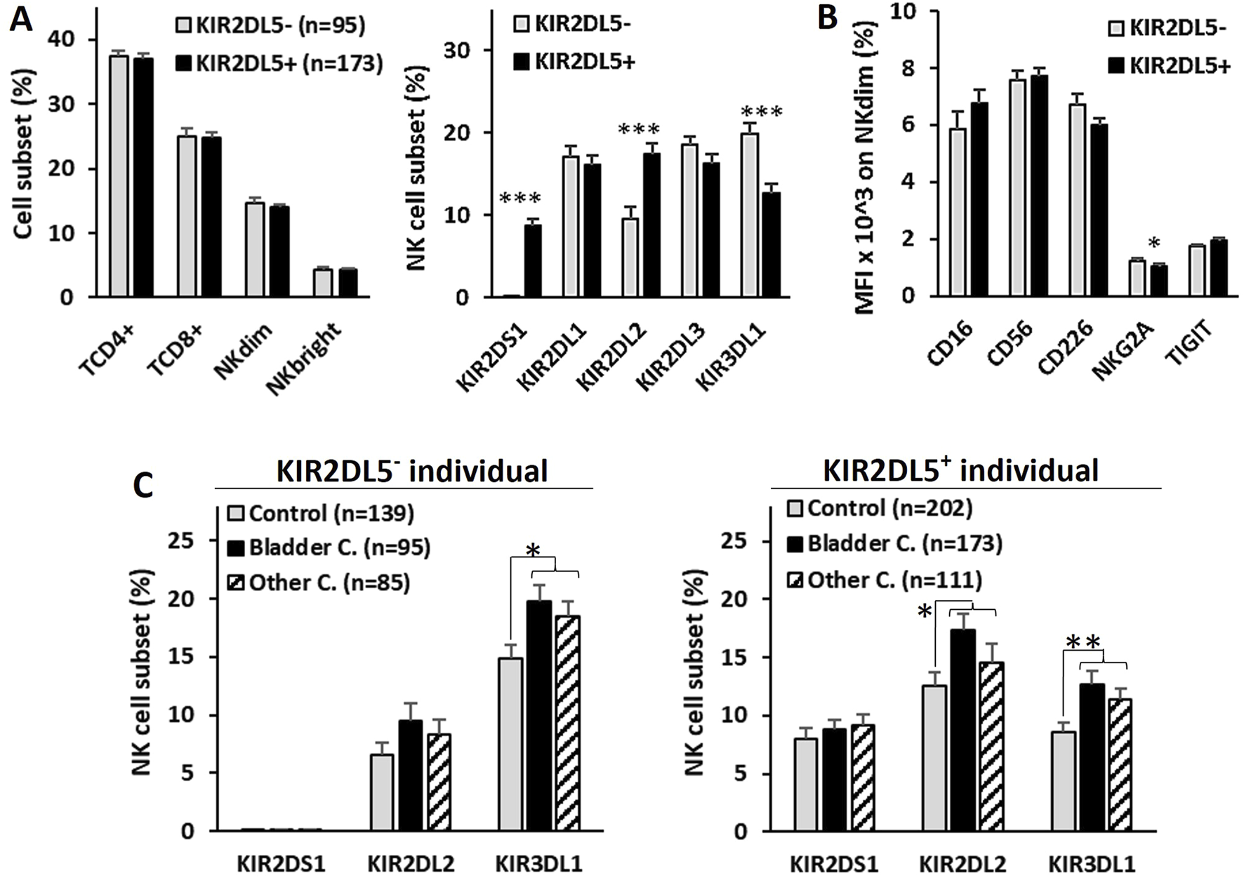 Bar graphs labeled A, B, and C depict immunological data. Graph A compares cell subsets in KIR2DL5-positive and negative individuals, highlighting differences in TCD4+, TCD8+, NKdim, and NKbright cells. Graph B shows the mean fluorescence intensity of various markers on NKdim cells, indicating significant differences in certain markers. Graph C compares NK cell subsets between controls and individuals with bladder and other cancers, showing variations in KIR2DS1, KIR2DL2, and KIR3DL1 expression. Statistical significance is indicated by asterisks.