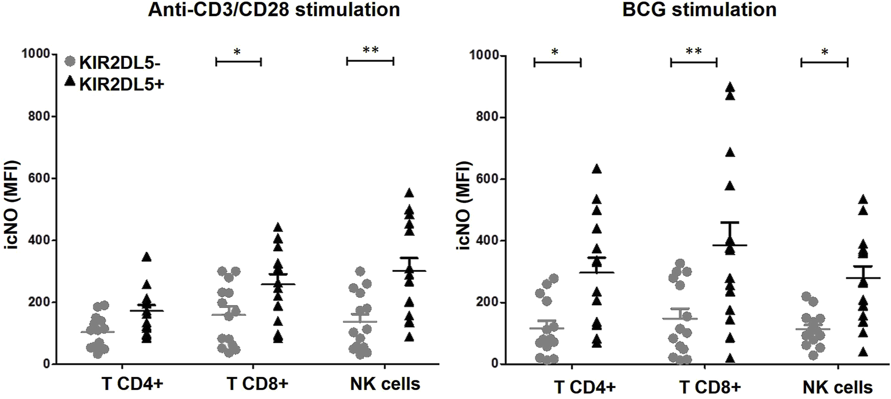 Dot plots comparing intracellular nitric oxide (icNO) production in T CD4+, T CD8+, and NK cells under two conditions: Anti-CD3/CD28 stimulation and BCG stimulation. KIR2DL5-negative and positive cell populations are represented by gray circles and black triangles, respectively. Statistically significant differences are indicated with asterisks: one asterisk for p<0.05 and two asterisks for p<0.01.