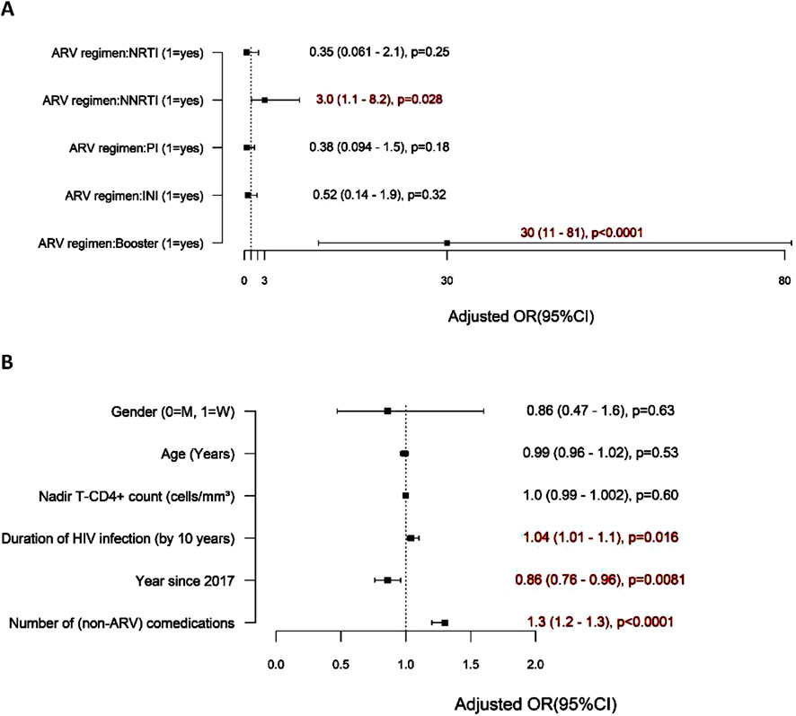Forest plots illustrating adjusted odds ratios (OR) with 95% confidence intervals (CI) for antiretroviral regimen and demographic factors. Panel A shows significant associations for NNRTI regimen (OR 3.0, p=0.028) and Booster regimen (OR 30, p<0.0001). Panel B highlights significant associations for the duration of HIV infection (OR 1.04, p=0.016), year since 2017 (OR 0.86, p=0.0081), and number of non-ARV comedications (OR 1.3, p<0.0001).