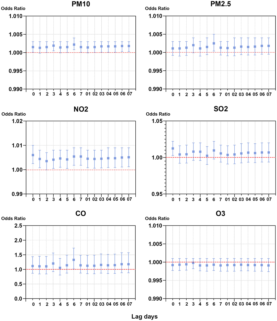 Six plots display the odds ratios for pollutants PM10, PM2.5, NO2, SO2, CO, and O3 over lag days 0 to 7. Each plot includes error bars, with most points hovering around or slightly above an odds ratio of 1.0. CO has a wider range, reaching up to 2.5. Each plot includes a red dashed line at odds ratio 1.0.