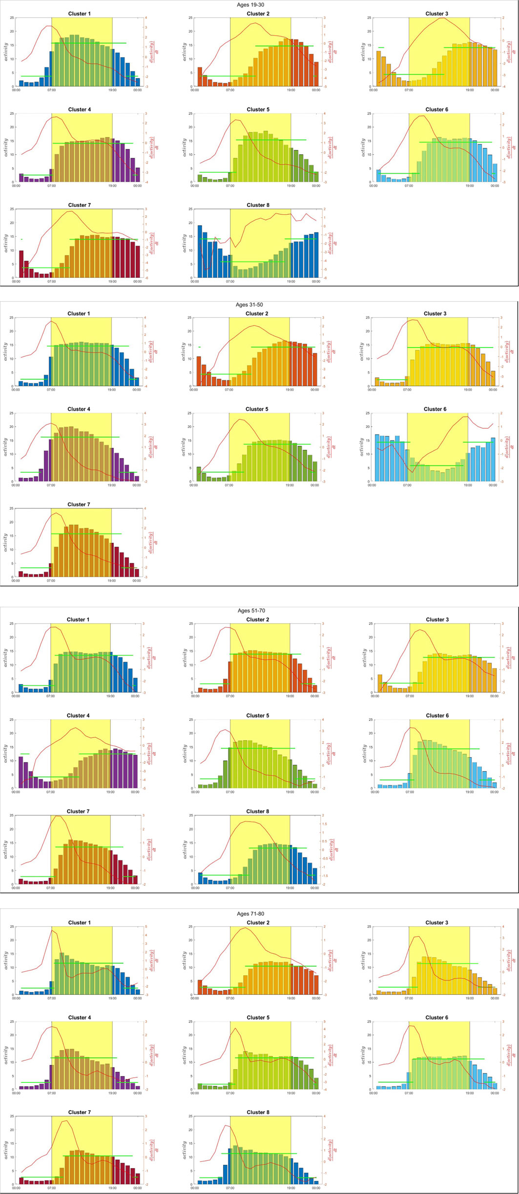 Two sets of bar charts compare activity levels for clusters in age groups nineteen to thirty and thirty-one to fifty. Each chart shows activity density and quantity over time, with a highlighted yellow period. Cluster patterns vary slightly between age groups, represented by colorful bars and red trend lines. Two sets of histograms with overlayed line graphs, clustered by age groups 51-70 and 71-80. Each set contains eight clusters showing activity levels over time. Key features include colored bars, a red line indicating a metric, and a yellow highlighted time range.