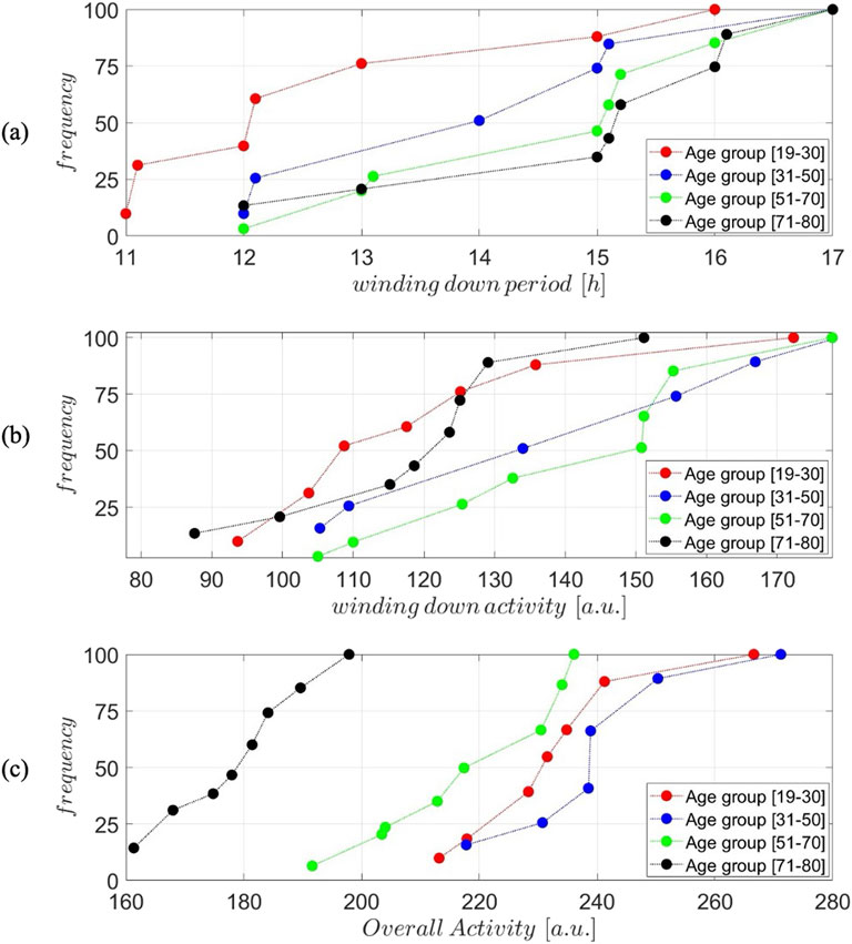 Three line graphs illustrate activity data across four age groups: 19-30, 31-50, 51-70, and 71-80. Graph (a) shows frequency versus winding down period. Graph (b) displays frequency versus winding down activity. Graph (c) presents frequency versus overall activity. Each graph uses colored lines for age groups: red for 19-30, blue for 31-50, green for 51-70, and black for 71-80. Trends show varying frequencies related to age and activity.