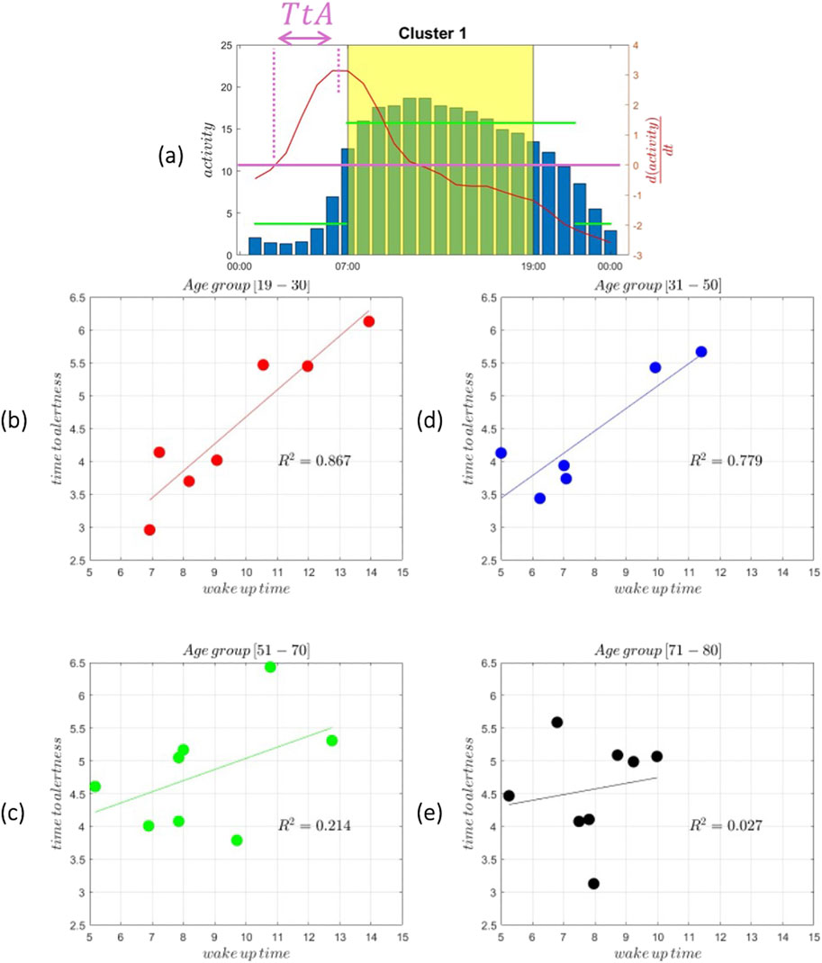 Graphical analysis of activity and lateness across different age groups. Panel (a) shows activity levels by time with a highlighted Cluster 1 section. Panels (b) through (e) display scatter plots of