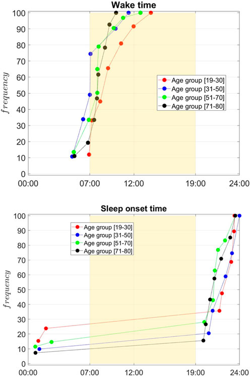 Two line graphs display wake time and sleep onset time frequencies for different age groups. The top graph shows wake times starting from 7:00 a.m., with frequencies peaking by 9:00 a.m. for all age groups. The bottom graph depicts sleep onset times, with frequencies increasing significantly after 6:00 p.m. Age groups are represented by colored dots and lines: red (19-30), blue (31-50), green (51-70), and black (71-80). Both graphs highlight variations in sleep patterns across different age groups throughout the day.
