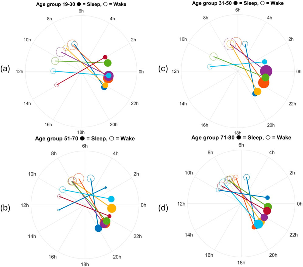 Four polar plots show sleep and wake patterns across different age groups: (a) 19-30, (b) 31-50, (c) 51-70, (d) 71-80. Each uses colored lines and symbols to depict sleep onset (filled circle) and wake time (open circle) at various hours.