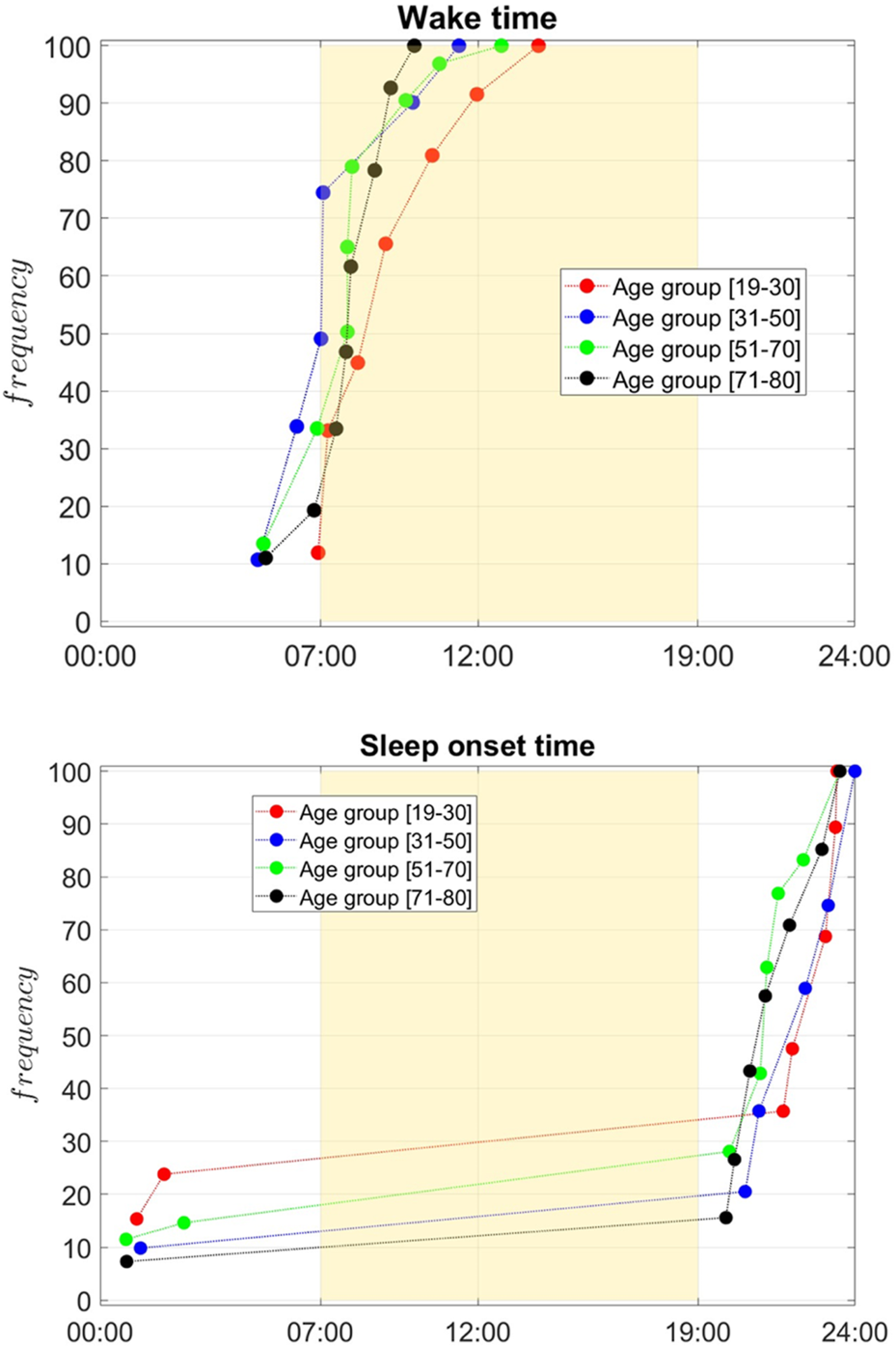 Two line graphs display wake time and sleep onset time frequencies for different age groups. The top graph shows wake times starting from 7:00 a.m., with frequencies peaking by 9:00 a.m. for all age groups. The bottom graph depicts sleep onset times, with frequencies increasing significantly after 6:00 p.m. Age groups are represented by colored dots and lines: red (19-30), blue (31-50), green (51-70), and black (71-80). Both graphs highlight variations in sleep patterns across different age groups throughout the day.