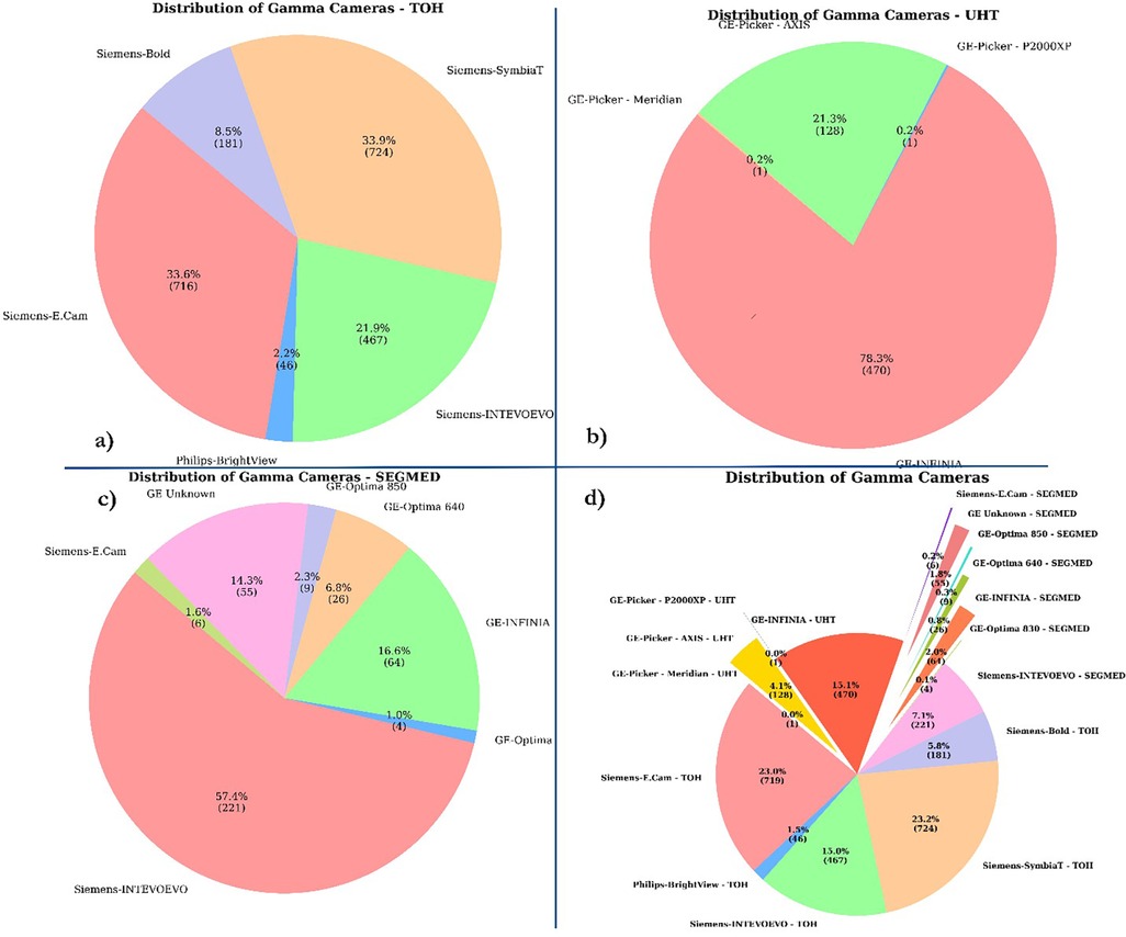 Four pie charts display the distribution of gamma cameras across different categories. Chart (a) TOH shows Siemens-SymbiaT and Siemens-E.Cam as prominent, each with around 34%. Chart (b) UHT is dominated by GE-INFINIA at 78.3%. Chart (c) SEGMED highlights Siemens-INTEVOEVO at 57.4%. Chart (d) combines all, showing Siemens-SymbiaT at 23.2% and Siemens-E.Cam at 23.0% as significant segments.