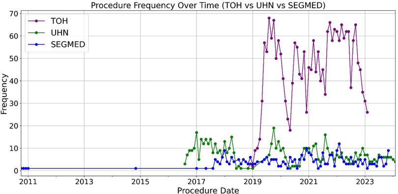 Line graph showing procedure frequency from 2011 to 2023 for TOH, UHN, and SEGMED. TOH, marked in purple, peaks around 2020 with over 60 procedures. UHN, in green, has scattered lower frequencies, while SEGMED, in blue, remains consistently low.
