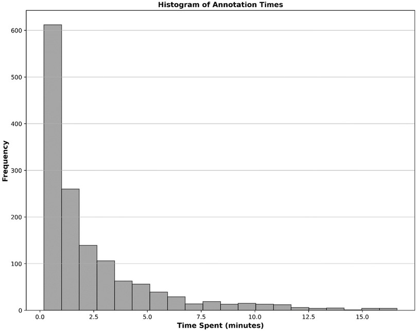 Histogram showing annotation times in minutes on the horizontal axis and frequency on the vertical axis. Most annotations are completed in less than two minutes, with decreasing frequency beyond that.