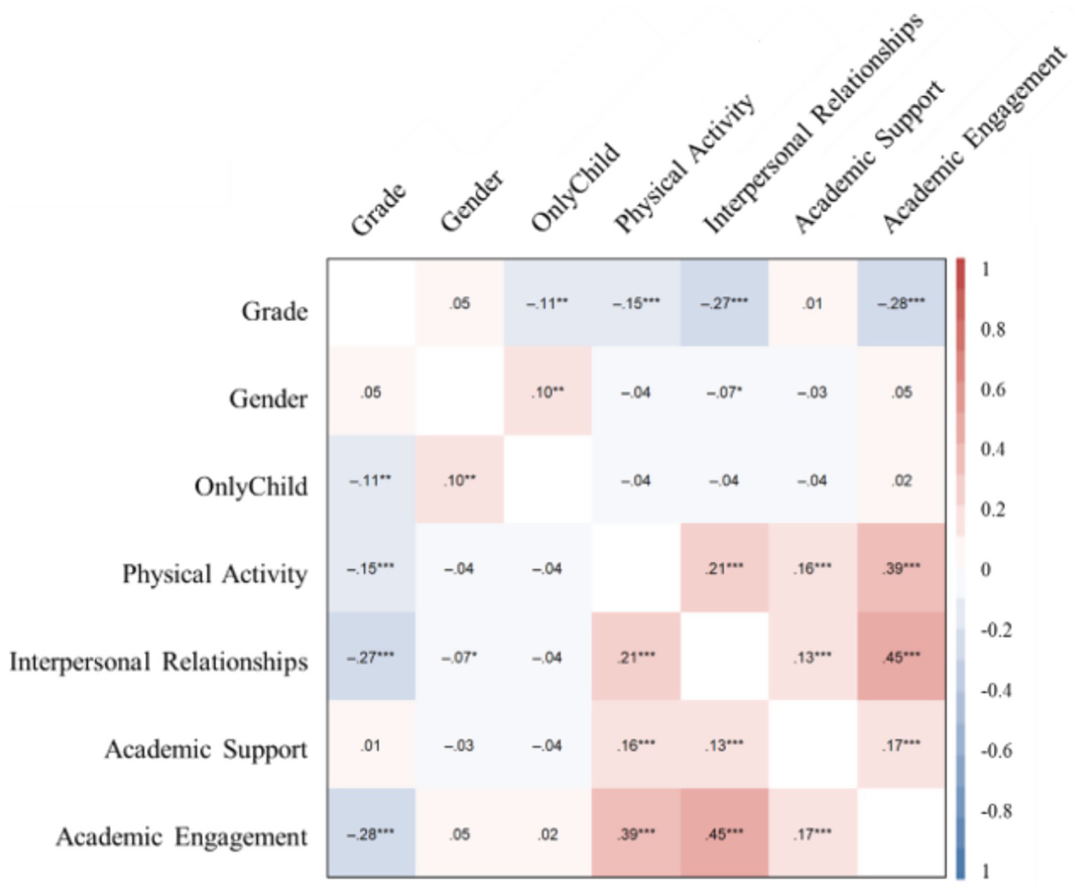 Correlation matrix heatmap showing relationships between variables: Grade, Gender, OnlyChild, Physical Activity, Interpersonal Relationships, Academic Support, and Academic Engagement. Positive correlations are in red, negative in blue. Highest correlations are between Academic Engagement and Physical Activity (0.39), Interpersonal Relationships (0.45), and Academic Support (0.17).
