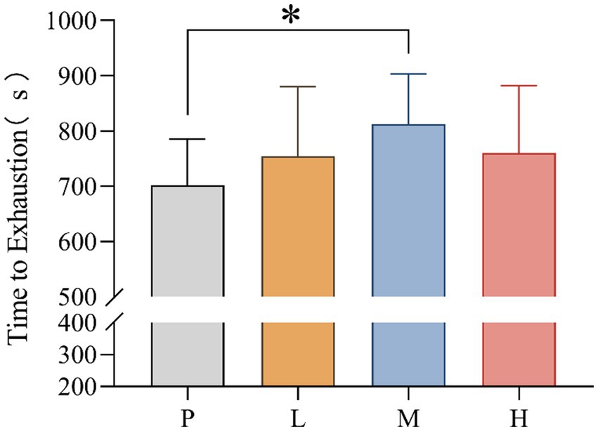 Bar chart showing time to exhaustion in seconds for four groups: P (gray), L (orange), M (blue), and H (red). Group P shows the lowest time, and group L has a statistically significant increase compared to P, indicated by an asterisk. Error bars denote variability.