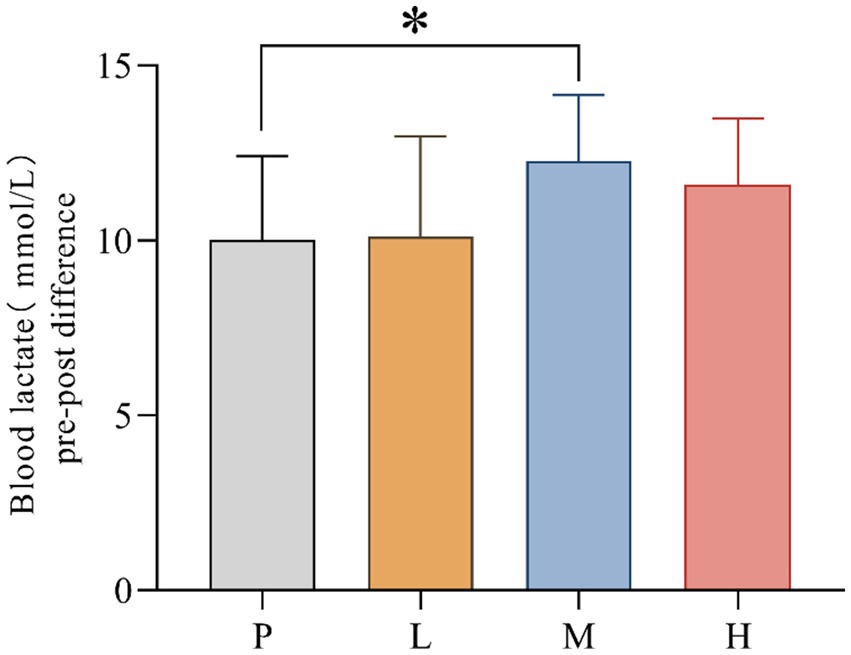 Bar graph showing blood lactate pre-post difference in mmol/L for four groups: P, L, M, and H. P is gray, L is orange, M is blue, and H is red. Bars range from approximately 10 to 13. An asterisk indicates a significant difference between groups.
