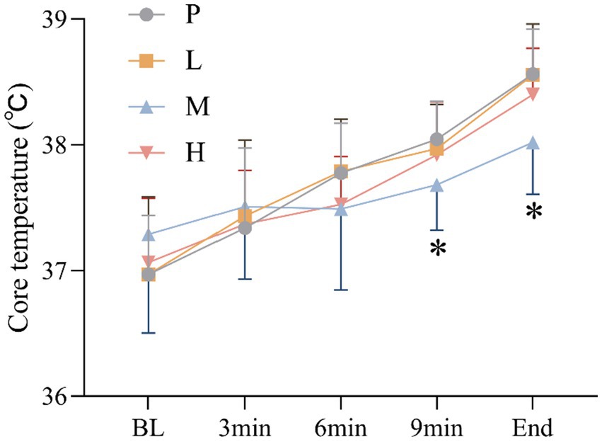 Line graph showing core temperature (°C) over time for four groups: P, L, M, and H. Temperatures rise from BL to End, with significant differences at 9 and End marked by asterisks. Error bars indicate variability.